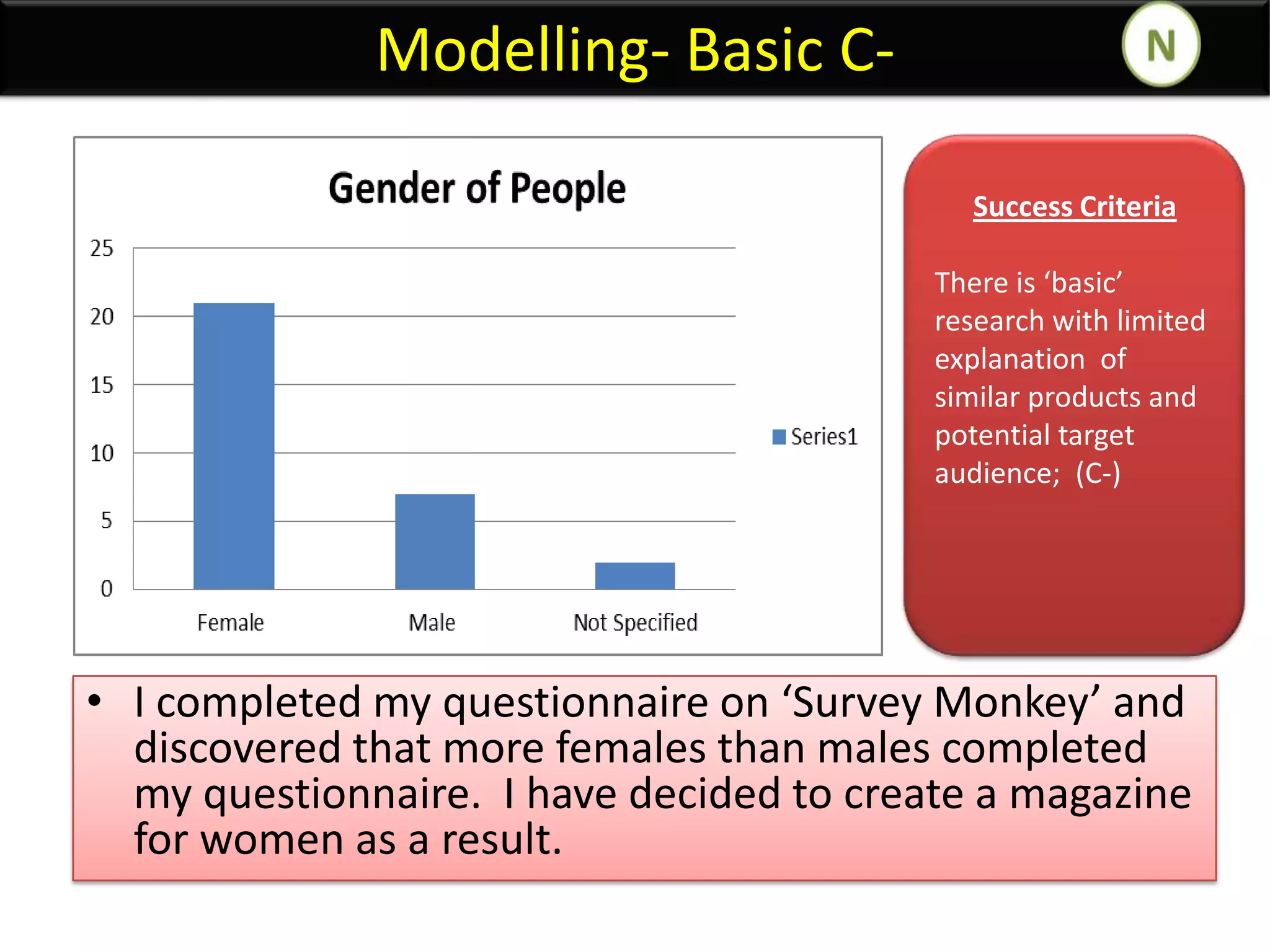 Modelling- Basic CSuccess Criteria
There is ‘basic’
research with limited
explanation of
similar products and
potential target
audience; (C-)

• I completed my questionnaire on ‘Survey Monkey’ and
discovered that more females than males completed
my questionnaire. I have decided to create a magazine
for women as a result.

 