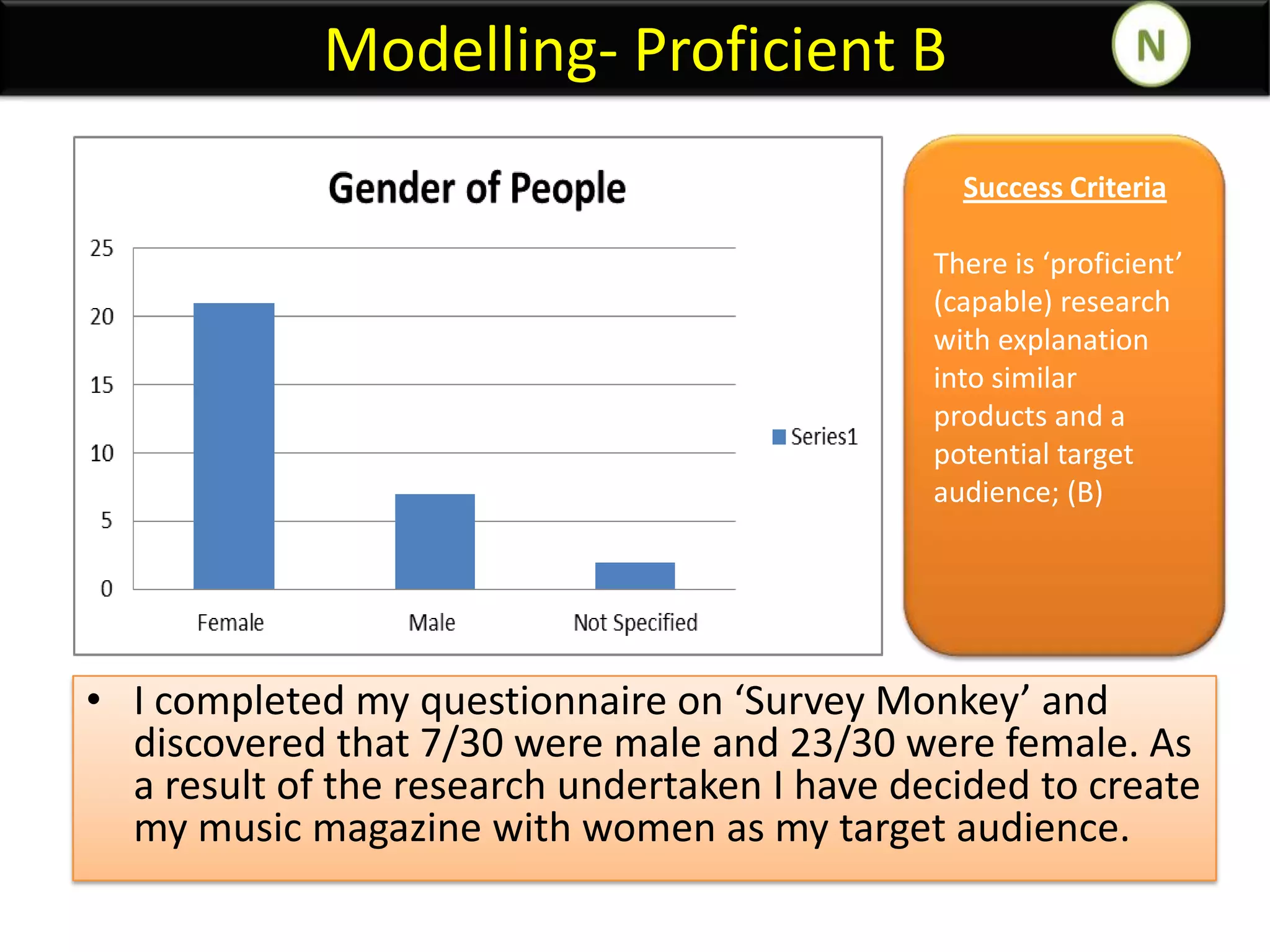 Modelling- Proficient B
Success Criteria
There is ‘proficient’
(capable) research
with explanation
into similar
products and a
potential target
audience; (B)

• I completed my questionnaire on ‘Survey Monkey’ and
discovered that 7/30 were male and 23/30 were female. As
a result of the research undertaken I have decided to create
my music magazine with women as my target audience.

 
