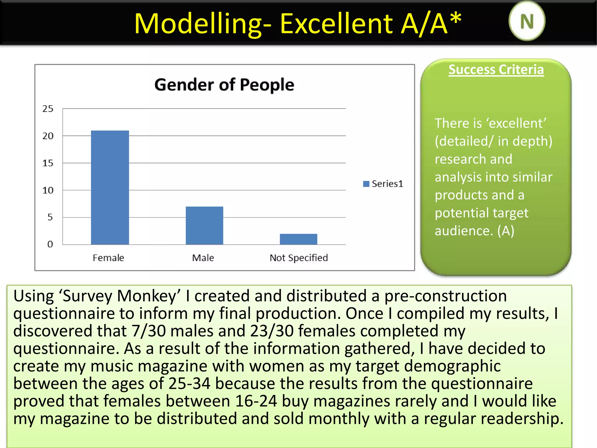 Modelling- Excellent A/A*
Success Criteria

There is ‘excellent’
(detailed/ in depth)
research and
analysis into similar
products and a
potential target
audience. (A)

Using ‘Survey Monkey’ I created and distributed a pre-construction
questionnaire to inform my final production. Once I compiled my results, I
discovered that 7/30 males and 23/30 females completed my
questionnaire. As a result of the information gathered, I have decided to
create my music magazine with women as my target demographic
between the ages of 25-34 because the results from the questionnaire
proved that females between 16-24 buy magazines rarely and I would like
my magazine to be distributed and sold monthly with a regular readership.

 