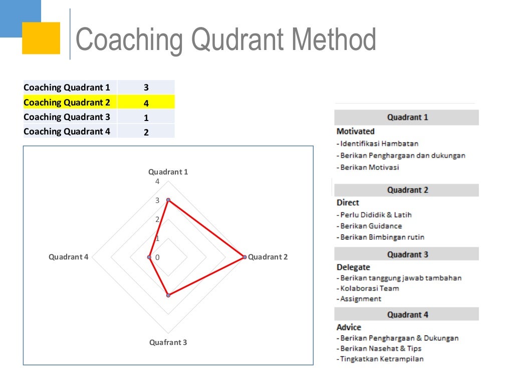 Evaluation Training Level 3 With Coaching Quadrant