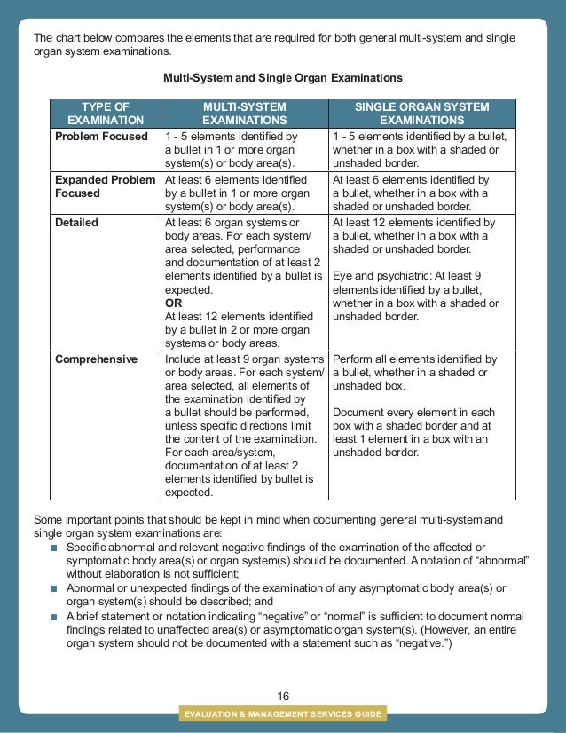 Evaluation And Management Coding Cheat Sheet