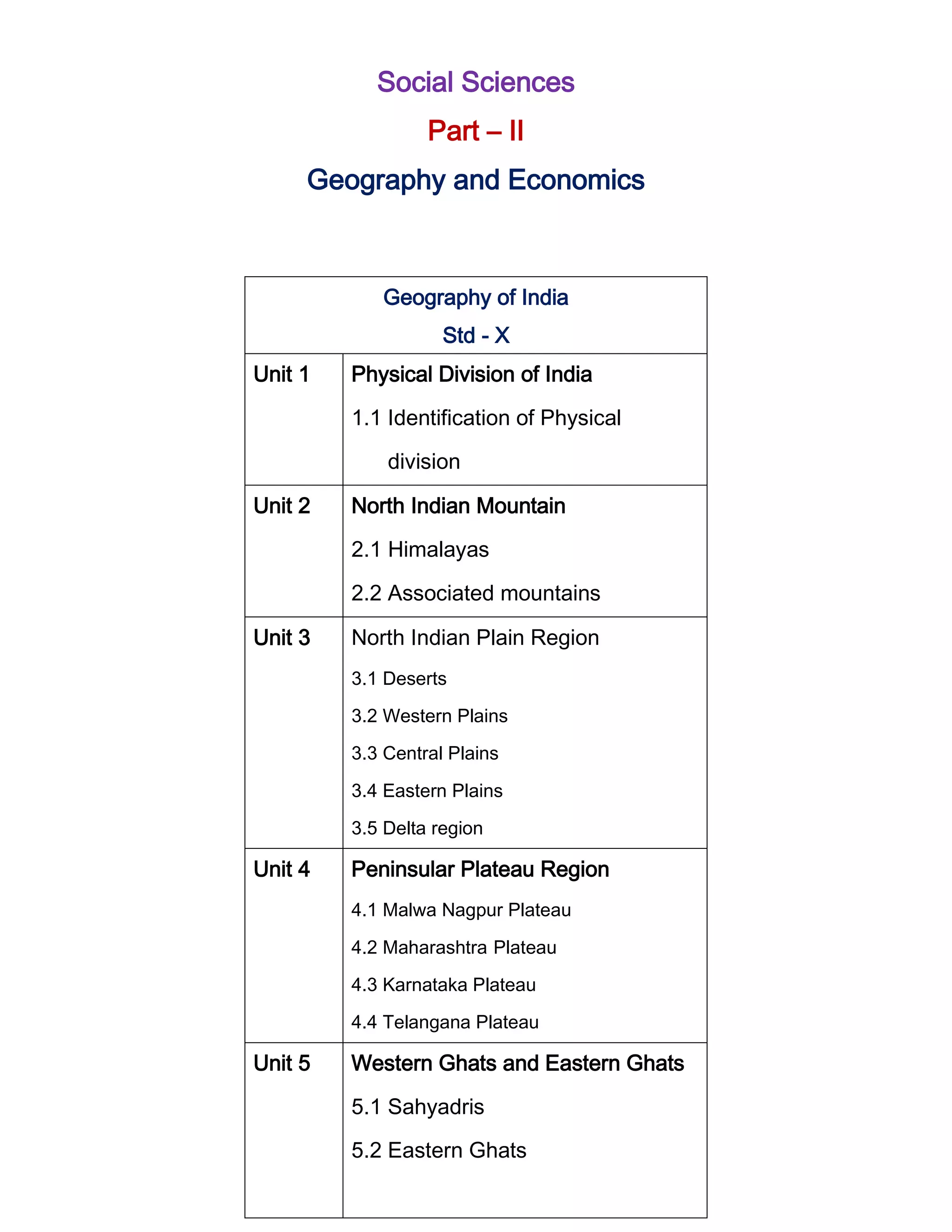 Social Sciences
Part – II
Geography and Economics
Geography of India
Std - X
Unit 1 Physical Division of India
1.1 Identification of Physical
division
Unit 2 North Indian Mountain
2.1 Himalayas
2.2 Associated mountains
Unit 3 North Indian Plain Region
3.1 Deserts
3.2 Western Plains
3.3 Central Plains
3.4 Eastern Plains
3.5 Delta region
Unit 4 Peninsular Plateau Region
4.1 Malwa Nagpur Plateau
4.2 Maharashtra Plateau
4.3 Karnataka Plateau
4.4 Telangana Plateau
Unit 5 Western Ghats and Eastern Ghats
5.1 Sahyadris
5.2 Eastern Ghats
 