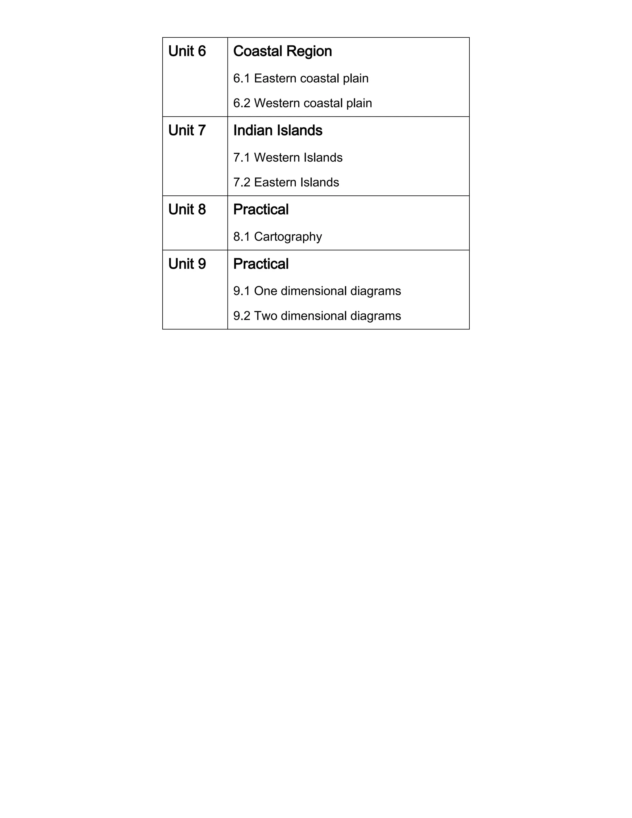 Unit 6 Coastal Region
6.1 Eastern coastal plain
6.2 Western coastal plain
Unit 7 Indian Islands
7.1 Western Islands
7.2 Eastern Islands
Unit 8 Practical
8.1 Cartography
Unit 9 Practical
9.1 One dimensional diagrams
9.2 Two dimensional diagrams
 