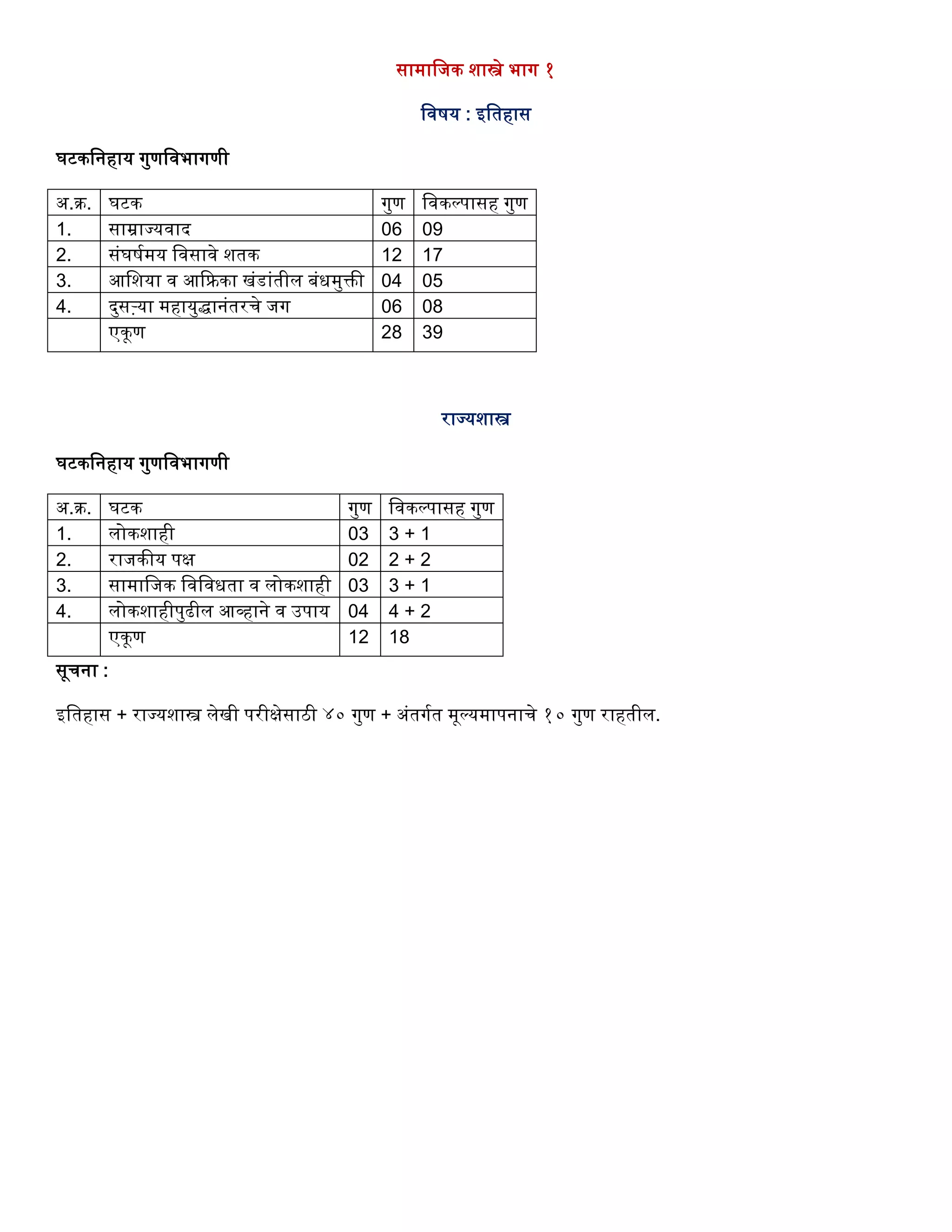 सामावजक शास्त्रे भाग १
ववषय : इवतिास
घटकवनिाय गुणववभागणी
अ.क्र. घटक गुण ववकल्पासि गुण
1. साम्राज्यवाद 06 09
2. संघषगमय ववसावे शतक 12 17
3. आवशया व आद्दिका खंडांतील बंधमुक्ती 04 05
4. दुसऱ्या मिायुद्धानंतरर्े जग 06 08
एकूण 28 39
राज्यशास्त्र
घटकवनिाय गुणववभागणी
अ.क्र. घटक गुण ववकल्पासि गुण
1. लोकशािी 03 3 + 1
2. राजकीय पक्ष 02 2 + 2
3. सामावजक ववववधता व लोकशािी 03 3 + 1
4. लोकशािीपुढील आव्िाने व उपाय 04 4 + 2
एकूण 12 18
सूर्ना :
इवतिास + राज्यशास्त्र लेखी परीक्षेसाठी ४० गुण + अंतगगत मूल्यमापनार्े १० गुण राितील.
 