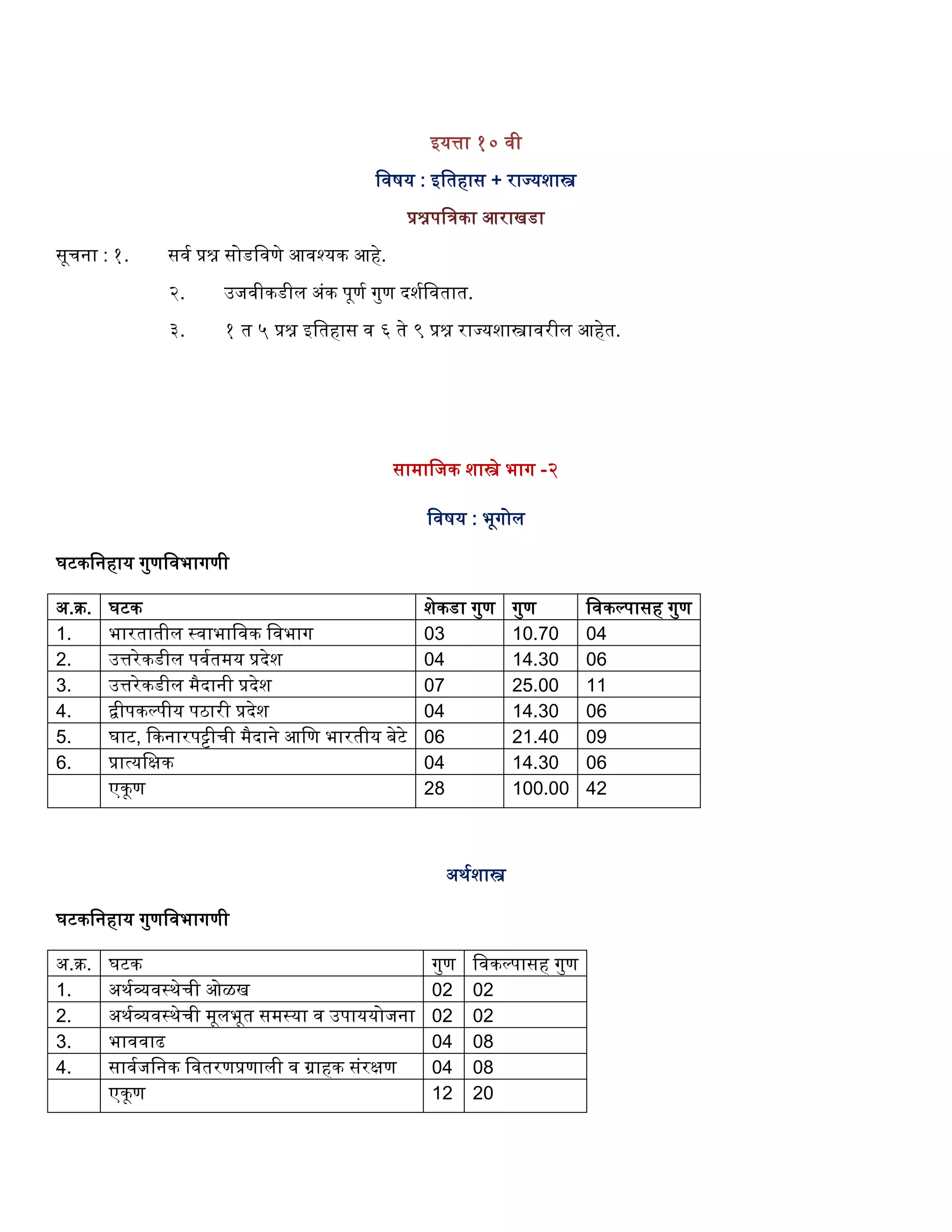 इयत्ता १० वी
ववषय : इवतिास + राज्यशास्त्र
प्रश्नपविका आराखडा
सूर्ना : १. सवग प्रश्न सोडववणे आवश्यक आिे.
२. उजवीकडील अंक पूणग गुण दशगववतात.
३. १ त ५ प्रश्न इवतिास व ६ ते ९ प्रश्न राज्यशास्त्रावरील आिेत.
सामावजक शास्त्रे भाग -२
ववषय : भूगोल
घटकवनिाय गुणववभागणी
अ.क्र. घटक शेकडा गुण गुण ववकल्पासि गुण
1. भारतातील स्वाभाववक ववभाग 03 10.70 04
2. उत्तरेकडील पवगतमय प्रदेश 04 14.30 06
3. उत्तरेकडील मैदानी प्रदेश 07 25.00 11
4. िीपकल्पीय पठारी प्रदेश 04 14.30 06
5. घाट, द्दकनारपट्टीर्ी मैदाने आवण भारतीय बेटे 06 21.40 09
6. प्रात्यवक्षक 04 14.30 06
एकूण 28 100.00 42
अथगशास्त्र
घटकवनिाय गुणववभागणी
अ.क्र. घटक गुण ववकल्पासि गुण
1. अथगव्यवस्थेर्ी ओळख 02 02
2. अथगव्यवस्थेर्ी मूलभूत समस्या व उपाययोजना 02 02
3. भाववाढ 04 08
4. सावगजवनक ववतरणप्रणाली व ग्रािक संरक्षण 04 08
एकूण 12 20
 