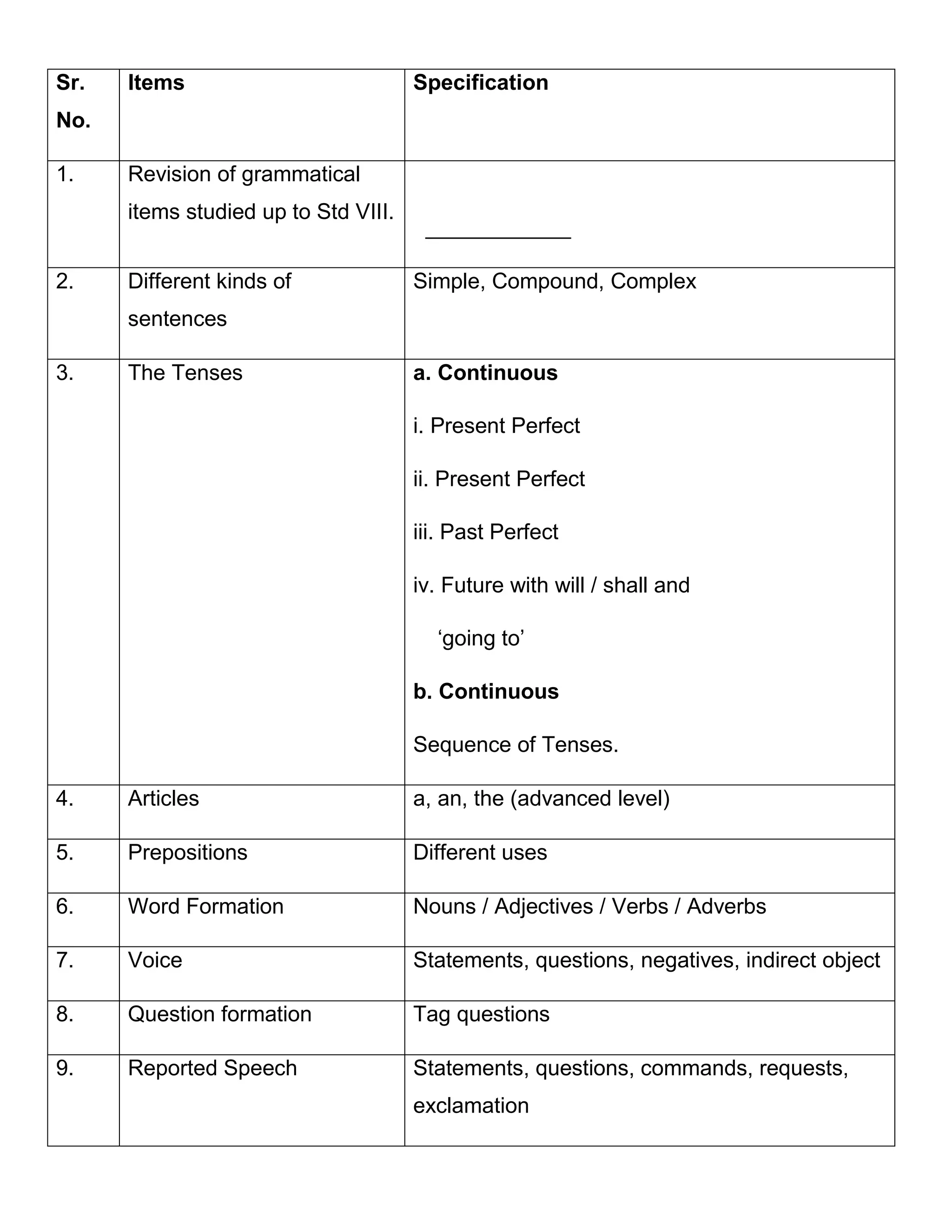 Sr.
No.
Items Specification
1. Revision of grammatical
items studied up to Std VIII.
____________
2. Different kinds of
sentences
Simple, Compound, Complex
3. The Tenses a. Continuous
i. Present Perfect
ii. Present Perfect
iii. Past Perfect
iv. Future with will / shall and
‘going to’
b. Continuous
Sequence of Tenses.
4. Articles a, an, the (advanced level)
5. Prepositions Different uses
6. Word Formation Nouns / Adjectives / Verbs / Adverbs
7. Voice Statements, questions, negatives, indirect object
8. Question formation Tag questions
9. Reported Speech Statements, questions, commands, requests,
exclamation
 