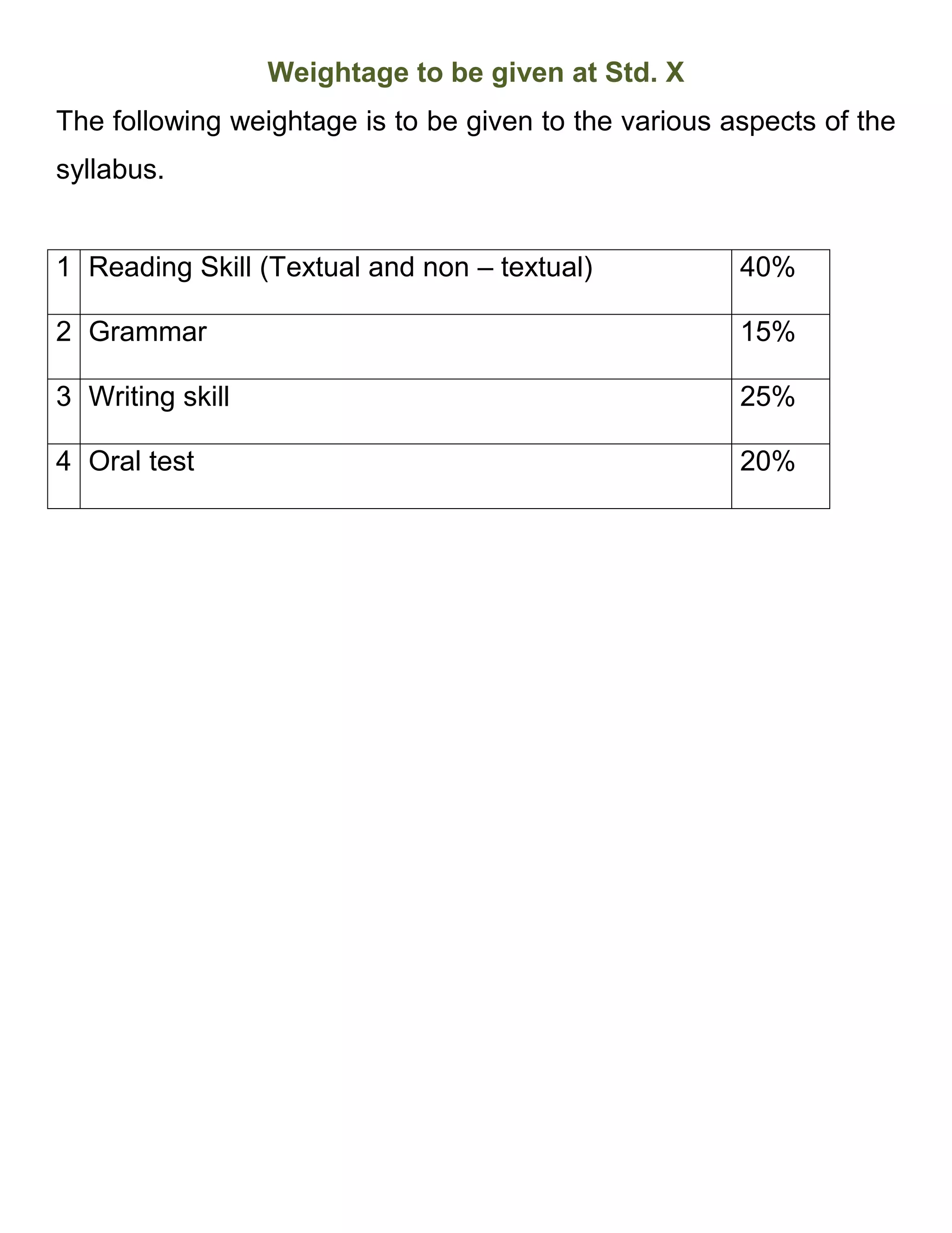 Weightage to be given at Std. X
The following weightage is to be given to the various aspects of the
syllabus.
1 Reading Skill (Textual and non – textual) 40%
2 Grammar 15%
3 Writing skill 25%
4 Oral test 20%
 