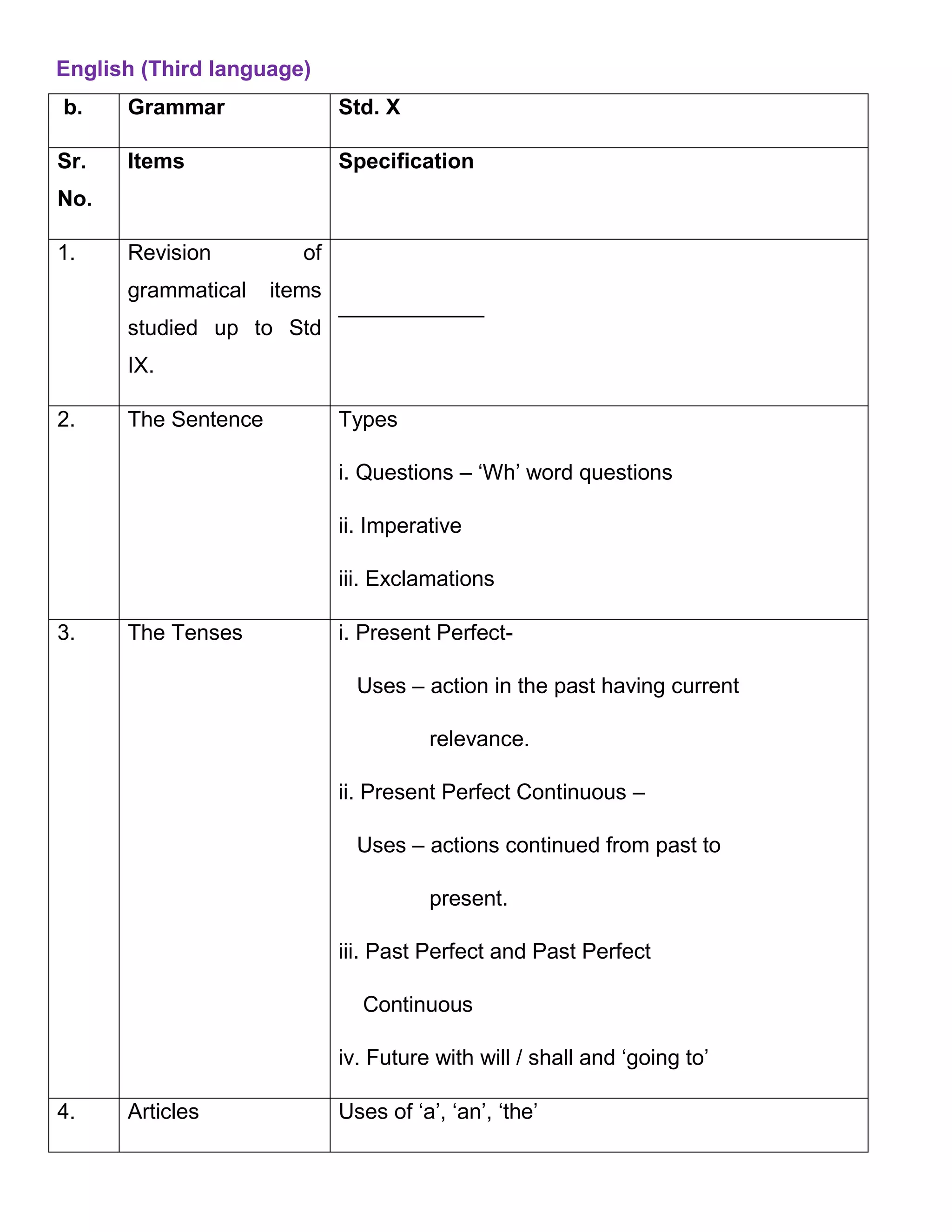 English (Third language)
b. Grammar Std. X
Sr.
No.
Items Specification
1. Revision of
grammatical items
studied up to Std
IX.
____________
2. The Sentence Types
i. Questions – ‘Wh’ word questions
ii. Imperative
iii. Exclamations
3. The Tenses i. Present Perfect-
Uses – action in the past having current
relevance.
ii. Present Perfect Continuous –
Uses – actions continued from past to
present.
iii. Past Perfect and Past Perfect
Continuous
iv. Future with will / shall and ‘going to’
4. Articles Uses of ‘a’, ‘an’, ‘the’
 