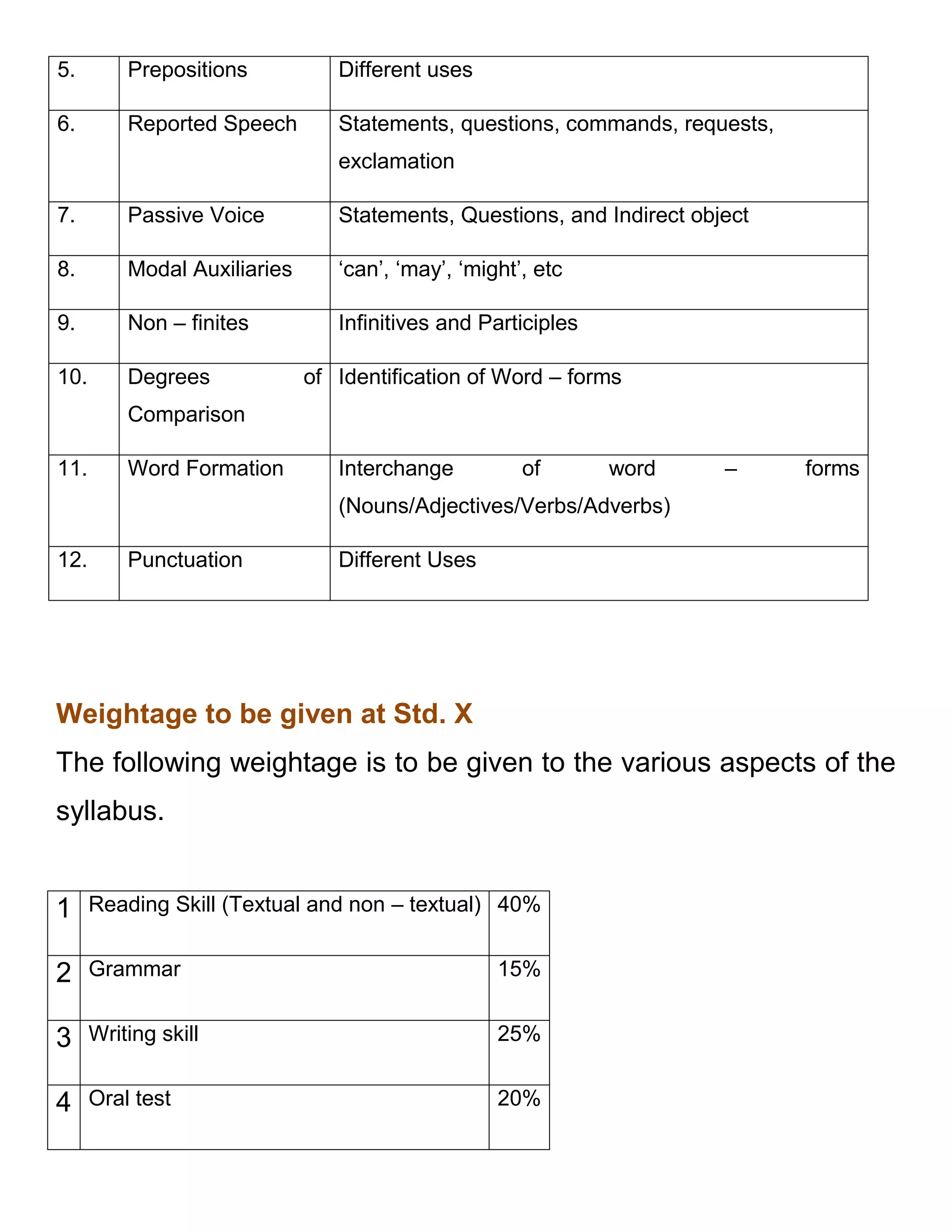 5. Prepositions Different uses
6. Reported Speech Statements, questions, commands, requests,
exclamation
7. Passive Voice Statements, Questions, and Indirect object
8. Modal Auxiliaries ‘can’, ‘may’, ‘might’, etc
9. Non – finites Infinitives and Participles
10. Degrees of
Comparison
Identification of Word – forms
11. Word Formation Interchange of word – forms
(Nouns/Adjectives/Verbs/Adverbs)
12. Punctuation Different Uses
Weightage to be given at Std. X
The following weightage is to be given to the various aspects of the
syllabus.
1 Reading Skill (Textual and non – textual) 40%
2 Grammar 15%
3 Writing skill 25%
4 Oral test 20%
 