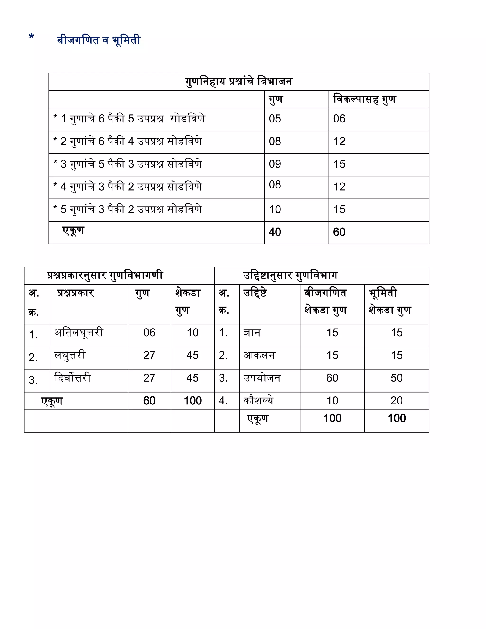 * बीजगवणत व भूवमती
गुणवनिाय प्रश्नांर्े ववभाजन
गुण ववकल्पासि गुण
* 1 गुणार्े 6 पैकी 5 उपप्रश्न सोडववणे 05 06
* 2 गुणांर्े 6 पैकी 4 उपप्रश्न सोडववणे 08 12
* 3 गुणांर्े 5 पैकी 3 उपप्रश्न सोडववणे 09 15
* 4 गुणांर्े 3 पैकी 2 उपप्रश्न सोडववणे 08 12
* 5 गुणांर्े 3 पैकी 2 उपप्रश्न सोडववणे 10 15
एकूण 40 60
प्रश्नप्रकारनुसार गुणववभागणी उद्दिष्टानुसार गुणववभाग
अ.
क्र.
प्रश्नप्रकार गुण शेकडा
गुण
अ.
क्र.
उद्दिष्टे बीजगवणत
शेकडा गुण
भूवमती
शेकडा गुण
1. अवतलघूत्तरी 06 10 1. ज्ञान 15 15
2. लघुत्तरी 27 45 2. आकलन 15 15
3. द्ददघोत्तरी 27 45 3. उपयोजन 60 50
एकूण 60 100 4. कौशल्ये 10 20
एकूण 100 100
 