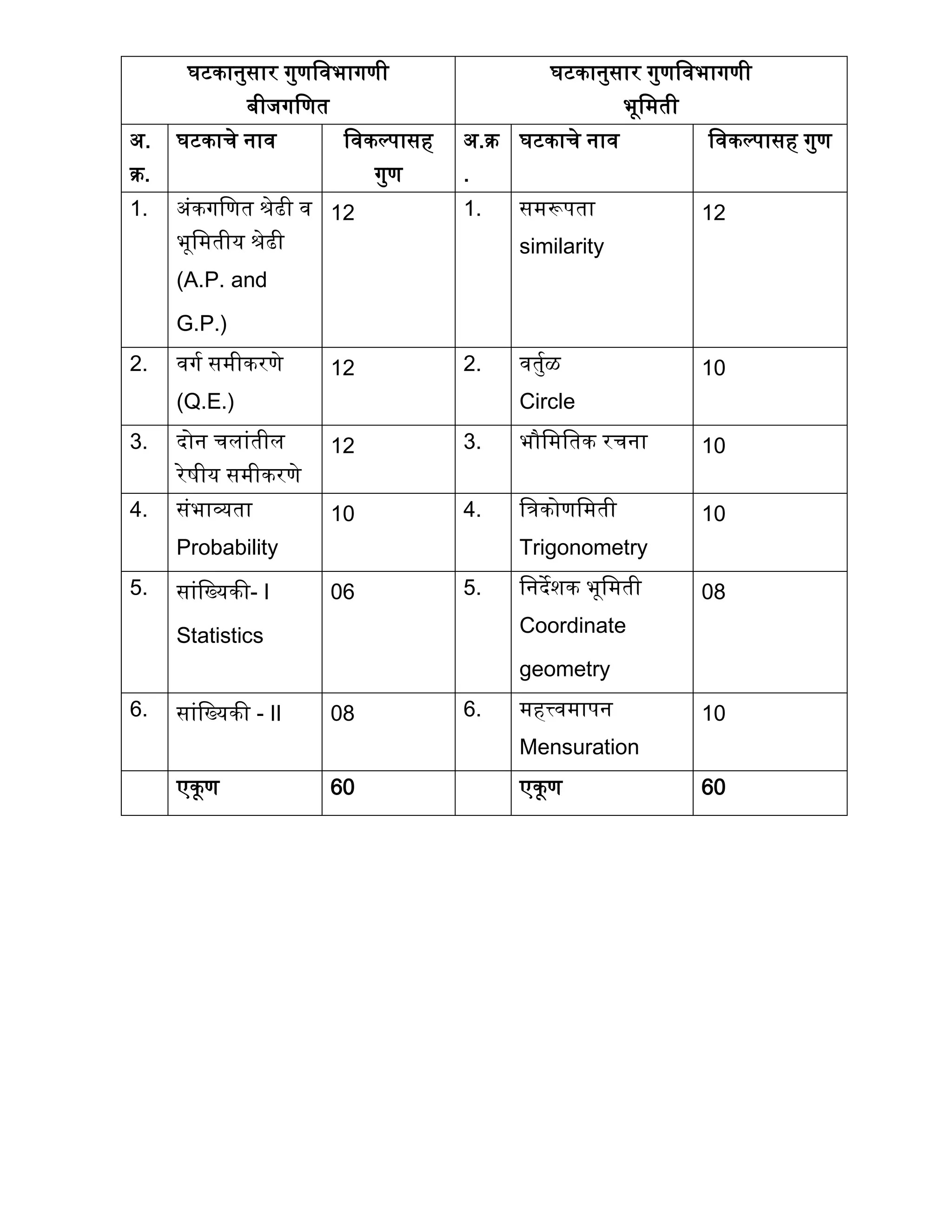 घटकानुसार गुणववभागणी
बीजगवणत
घटकानुसार गुणववभागणी
भूवमती
अ.
क्र.
घटकार्े नाव ववकल्पासि
गुण
अ.क्र
.
घटकार्े नाव ववकल्पासि गुण
1. अंकगवणत श्रेढी व
भूवमतीय श्रेढी
(A.P. and
G.P.)
12 1. समरूपता
similarity
12
2. वगग समीकरणे
(Q.E.)
12 2. वतुगळ
Circle
10
3. दोन र्लांतील
रेषीय समीकरणे
12 3. भौवमवतक रर्ना 10
4. संभाव्यता
Probability
10 4. विकोणवमती
Trigonometry
10
5. सांवख्यकी- I
Statistics
06 5. वनदेशक भूवमती
Coordinate
geometry
08
6. सांवख्यकी - II 08 6. मित्त्वमापन
Mensuration
10
एकूण 60 एकूण 60
 