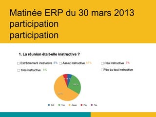 Matinée ERP du 30 mars 2013
participation
participation
6% 61%
6%
6%
 
