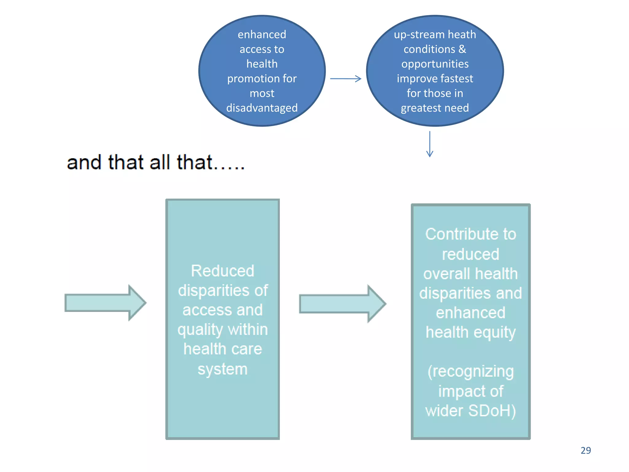 enhanced      up-stream heath
   access to      conditions &
    health       opportunities
promotion for   improve fastest
     most          for those in
disadvantaged    greatest need




                                  29
 