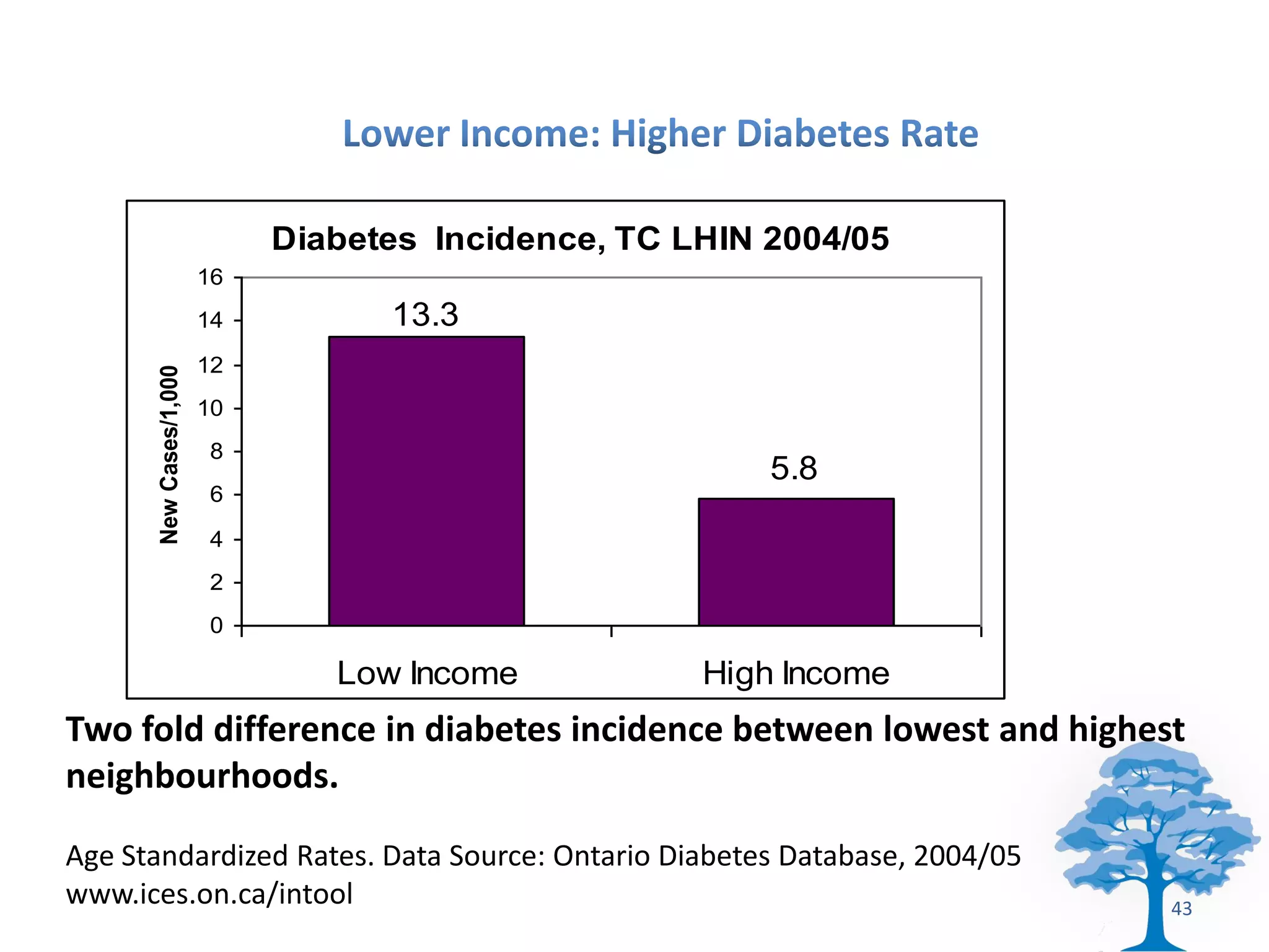 Diabetes Incidence, TC LHIN 2004/05
                        16
                        14         13.3
                        12
      New Cases/1,000




                        10
                        8
                                                         5.8
                        6

                        4
                        2
                        0

                                Low Income           High Income
Two fold difference in diabetes incidence between lowest and highest
neighbourhoods.

Age Standardized Rates. Data Source: Ontario Diabetes Database, 2004/05
www.ices.on.ca/intool                                                     43
 