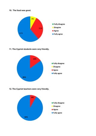 10. The food was good.



                         8%

                                               Fully disagree

                                31%            Disagree
                                               Agree
           61%                                 Fully agree




11. The Cypriot students were very friendly.




                          15%

                                               Fully disagree
                                               Disagree
                                               Agree
                                               Fully agree

              85%




12. The Cypriot teachers were very friendly.



                         8%

                                               Fully disagree
                                               Disagree
                                               Agree
                                               Fully agree

                 92%
 