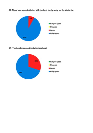 16. There was a good relation with the host family (only for the students)



                       8%

                                               Fully disagree
                                               Disagree
                                               Agree
                                               Fully agree

                 92%




17. The hotel was good (only for teachers)




                             30%               Fully disagree
                                               Disagree
                                               Agree
                                               Fully agree
           70%
 