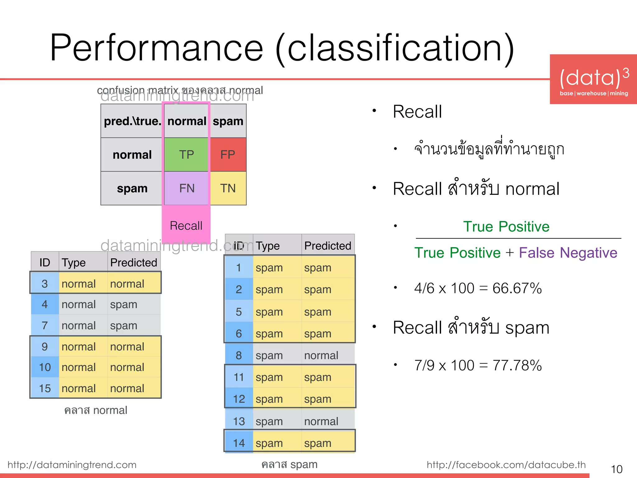 (data)3 
base|warehouse|mining
http://dataminingtrend.com http://facebook.com/datacube.th
Performance (classiﬁcation)
• Recall
• จำนวนข้อมูลที่ทำนายถูก
• Recall สำหรับ normal
• True Positive 
True Positive + False Negative
• 4/6 x 100 = 66.67%
• Recall สำหรับ spam
• 7/9 x 100 = 77.78%
10
pred.true. normal spam
normal TP FP
spam FN TN
คลาส spam
คลาส normal
confusion matrix ของคลาส normal
Recall
ID Type Predicted
3 normal normal
4 normal spam
7 normal spam
9 normal normal
10 normal normal
15 normal normal
ID Type Predicted
1 spam spam
2 spam spam
5 spam spam
6 spam spam
8 spam normal
11 spam spam
12 spam spam
13 spam normal
14 spam spam
dataminingtrend.com
dataminingtrend.com
 