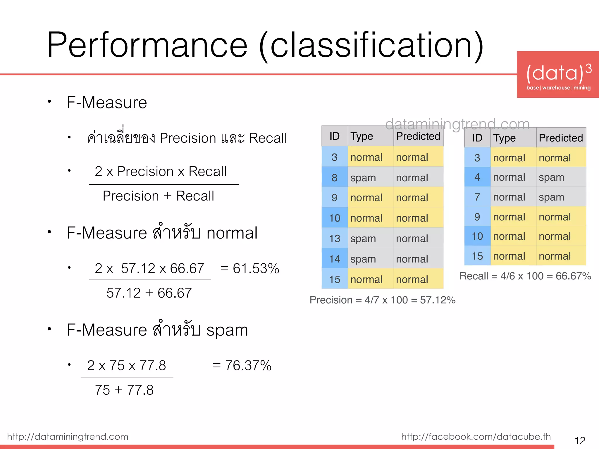 (data)3 
base|warehouse|mining
http://dataminingtrend.com http://facebook.com/datacube.th
Performance (classiﬁcation)
• F-Measure
• ค่าเฉลี่ยของ Precision และ Recall
• 2 x Precision x Recall  
Precision + Recall
• F-Measure สำหรับ normal
• 2 x 57.12 x 66.67 = 61.53% 
57.12 + 66.67
• F-Measure สำหรับ spam
• 2 x 75 x 77.8 = 76.37% 
75 + 77.8
12
ID Type Predicted
3 normal normal
8 spam normal
9 normal normal
10 normal normal
13 spam normal
14 spam normal
15 normal normal
Precision = 4/7 x 100 = 57.12%
Recall = 4/6 x 100 = 66.67%
ID Type Predicted
3 normal normal
4 normal spam
7 normal spam
9 normal normal
10 normal normal
15 normal normal
dataminingtrend.com
 