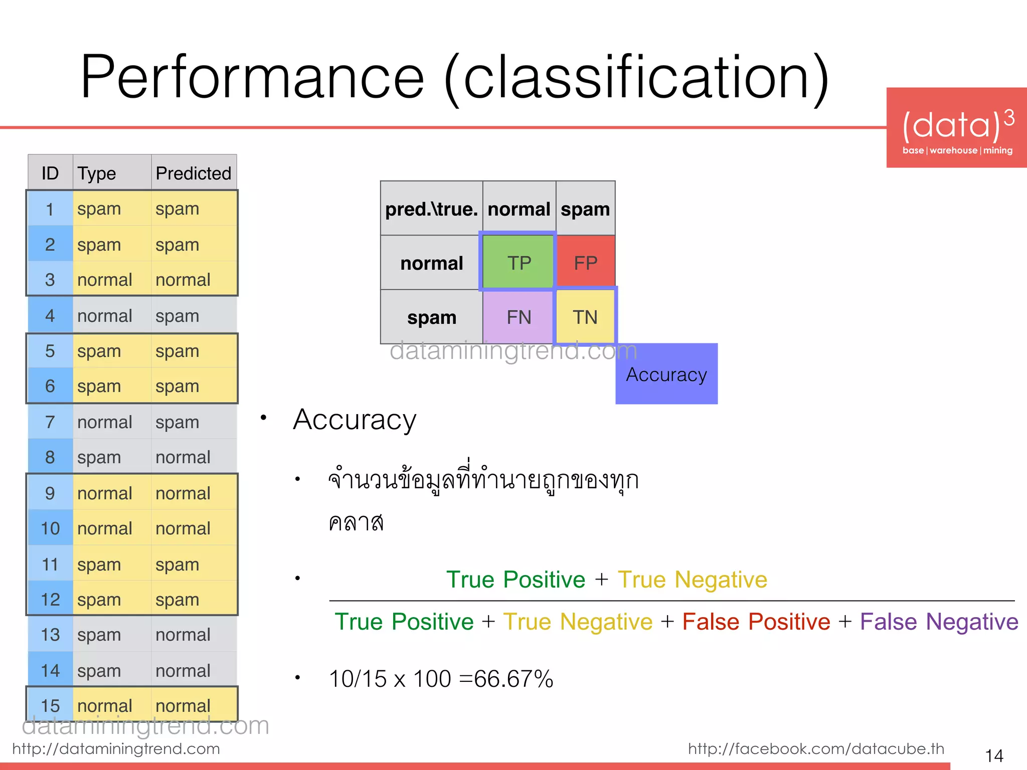 (data)3 
base|warehouse|mining
http://dataminingtrend.com http://facebook.com/datacube.th
Performance (classiﬁcation)
• Accuracy
• จำนวนข้อมูลที่ทำนายถูกของทุก 
คลาส
• True Positive + True Negative 
True Positive + True Negative + False Positive + False Negative
• 10/15 x 100 =66.67%
14
pred.true. normal spam
normal TP FP
spam FN TN
Accuracy
ID Type Predicted
1 spam spam
2 spam spam
3 normal normal
4 normal spam
5 spam spam
6 spam spam
7 normal spam
8 spam normal
9 normal normal
10 normal normal
11 spam spam
12 spam spam
13 spam normal
14 spam normal
15 normal normal
dataminingtrend.com
dataminingtrend.com
 