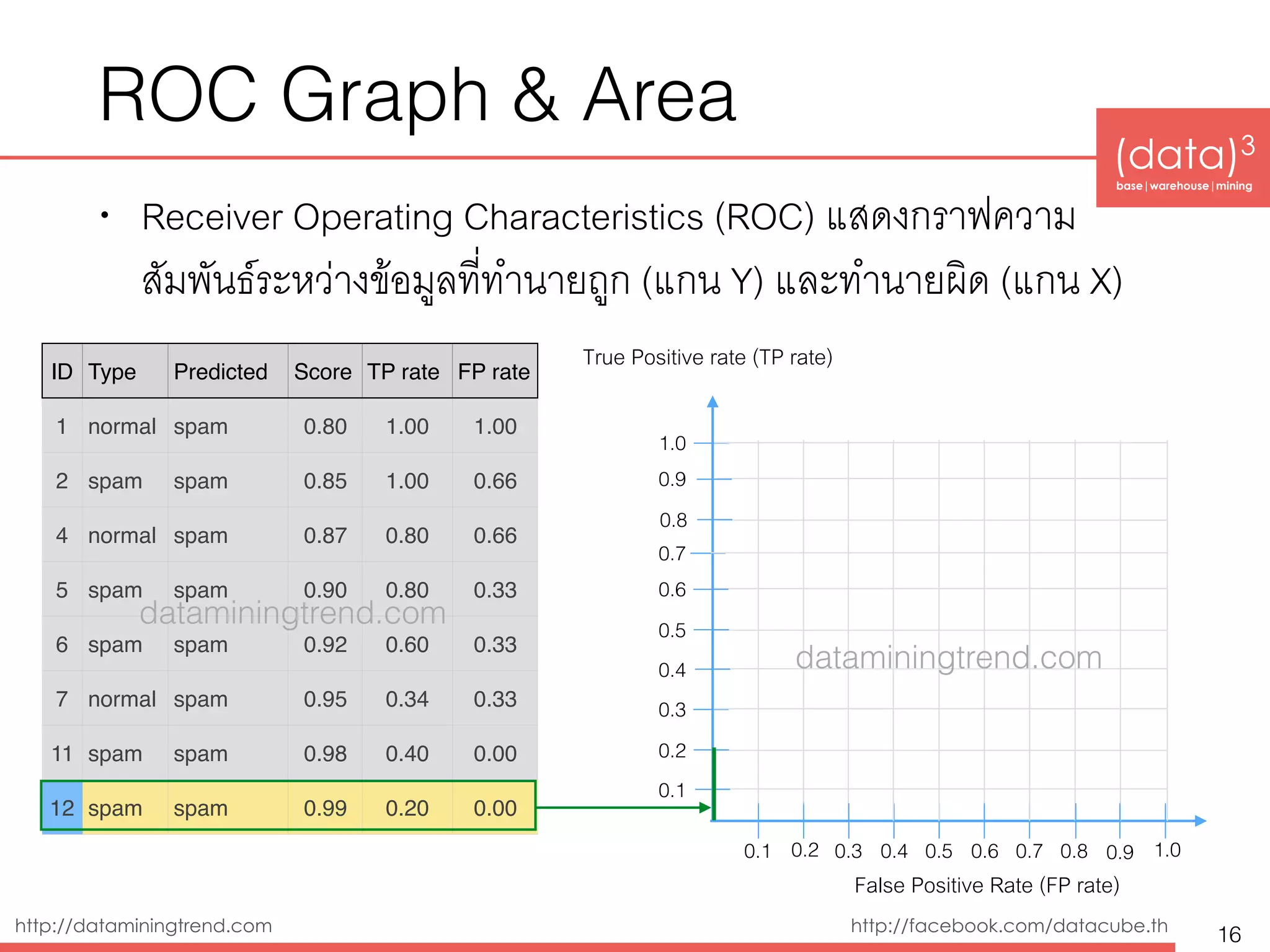 (data)3 
base|warehouse|mining
http://dataminingtrend.com http://facebook.com/datacube.th
ROC Graph & Area
• Receiver Operating Characteristics (ROC) แสดงกราฟความ
สัมพันธ์ระหว่างข้อมูลที่ทำนายถูก (แกน Y) และทำนายผิด (แกน X)
16
ID Type Predicted Score TP rate FP rate
1 normal spam 0.80 1.00 1.00
2 spam spam 0.85 1.00 0.66
4 normal spam 0.87 0.80 0.66
5 spam spam 0.90 0.80 0.33
6 spam spam 0.92 0.60 0.33
7 normal spam 0.95 0.34 0.33
11 spam spam 0.98 0.40 0.00
12 spam spam 0.99 0.20 0.00
0.1 0.3 0.4 0.5 0.6 0.7
0.1
0.2
False Positive Rate (FP rate)
0.3
0.4
0.5
0.6
0.7
True Positive rate (TP rate)
0.2
0.8
0.9
1.0
0.8 0.9 1.0
dataminingtrend.com
dataminingtrend.com
 