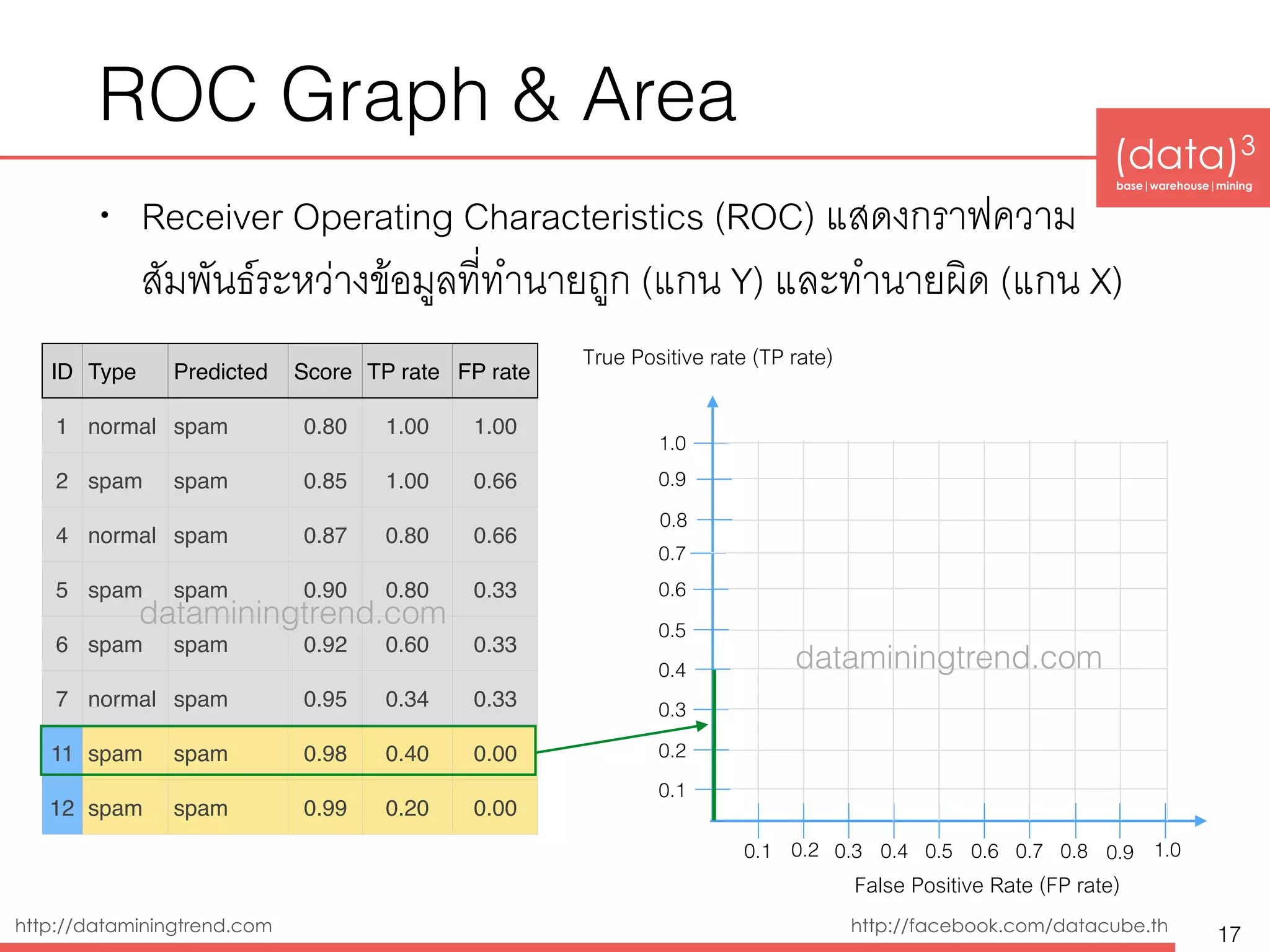 (data)3 
base|warehouse|mining
http://dataminingtrend.com http://facebook.com/datacube.th
ROC Graph & Area
• Receiver Operating Characteristics (ROC) แสดงกราฟความ
สัมพันธ์ระหว่างข้อมูลที่ทำนายถูก (แกน Y) และทำนายผิด (แกน X)
17
ID Type Predicted Score TP rate FP rate
1 normal spam 0.80 1.00 1.00
2 spam spam 0.85 1.00 0.66
4 normal spam 0.87 0.80 0.66
5 spam spam 0.90 0.80 0.33
6 spam spam 0.92 0.60 0.33
7 normal spam 0.95 0.34 0.33
11 spam spam 0.98 0.40 0.00
12 spam spam 0.99 0.20 0.00
0.1 0.3 0.4 0.5 0.6 0.7
0.1
0.2
False Positive Rate (FP rate)
0.3
0.4
0.5
0.6
0.7
True Positive rate (TP rate)
0.2
0.8
0.9
1.0
0.8 0.9 1.0
dataminingtrend.com
dataminingtrend.com
 