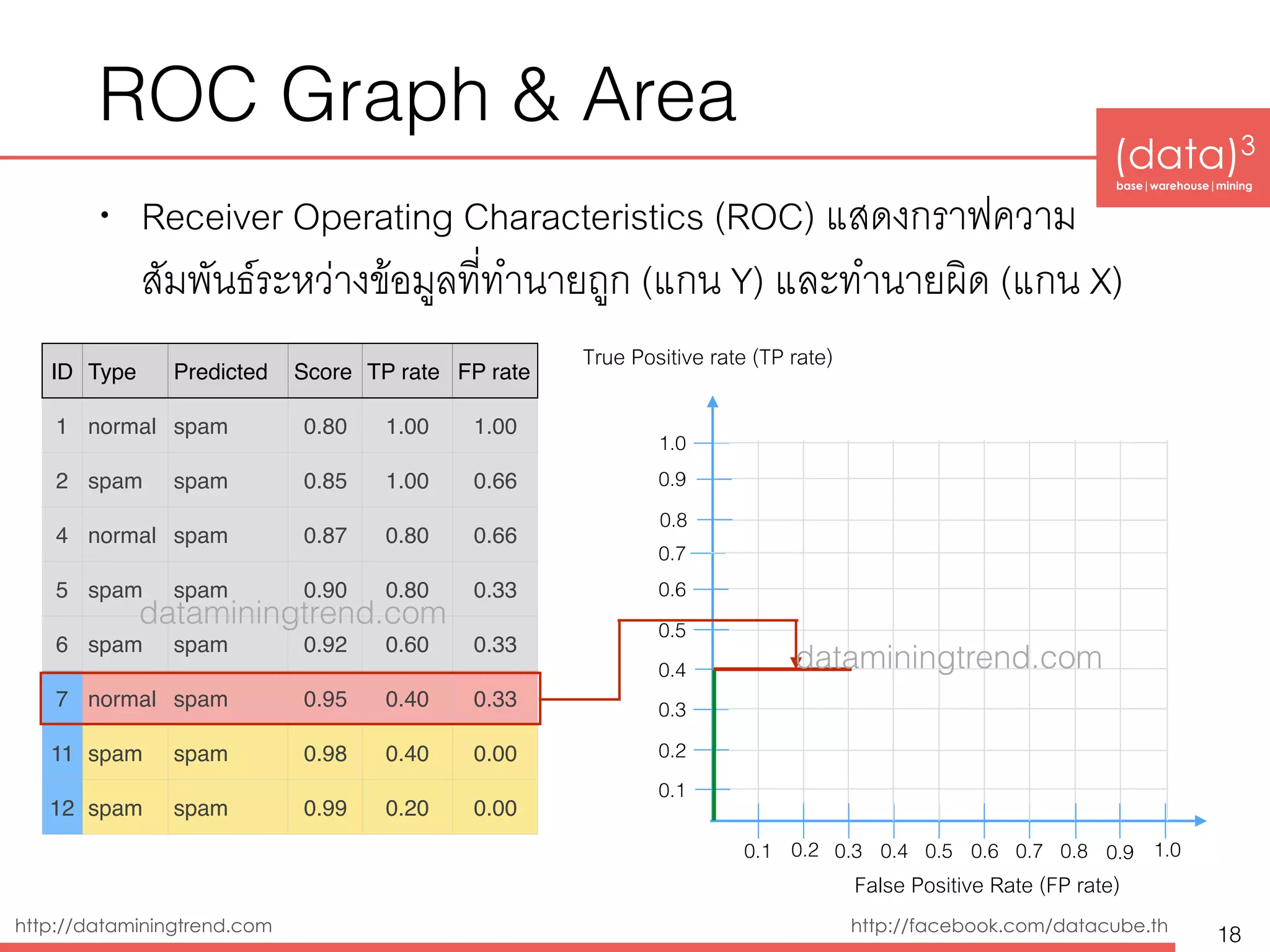 (data)3 
base|warehouse|mining
http://dataminingtrend.com http://facebook.com/datacube.th
ROC Graph & Area
• Receiver Operating Characteristics (ROC) แสดงกราฟความ
สัมพันธ์ระหว่างข้อมูลที่ทำนายถูก (แกน Y) และทำนายผิด (แกน X)
18
ID Type Predicted Score TP rate FP rate
1 normal spam 0.80 1.00 1.00
2 spam spam 0.85 1.00 0.66
4 normal spam 0.87 0.80 0.66
5 spam spam 0.90 0.80 0.33
6 spam spam 0.92 0.60 0.33
7 normal spam 0.95 0.40 0.33
11 spam spam 0.98 0.40 0.00
12 spam spam 0.99 0.20 0.00
0.1 0.3 0.4 0.5 0.6 0.7
0.1
0.2
False Positive Rate (FP rate)
0.3
0.4
0.5
0.6
0.7
True Positive rate (TP rate)
0.2
0.8
0.9
1.0
0.8 0.9 1.0
dataminingtrend.com
dataminingtrend.com
 