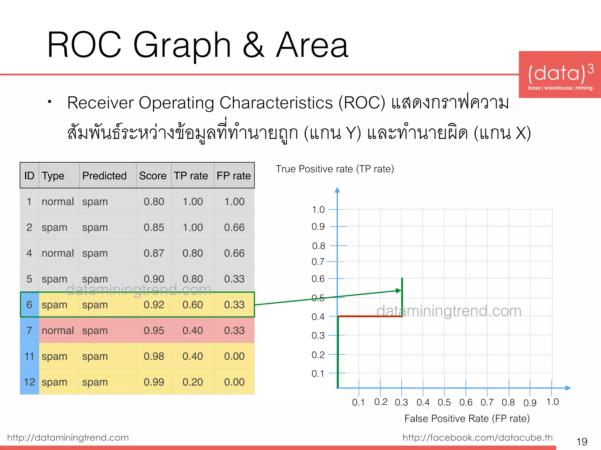 (data)3 
base|warehouse|mining
http://dataminingtrend.com http://facebook.com/datacube.th
ROC Graph & Area
• Receiver Operating Characteristics (ROC) แสดงกราฟความ
สัมพันธ์ระหว่างข้อมูลที่ทำนายถูก (แกน Y) และทำนายผิด (แกน X)
19
ID Type Predicted Score TP rate FP rate
1 normal spam 0.80 1.00 1.00
2 spam spam 0.85 1.00 0.66
4 normal spam 0.87 0.80 0.66
5 spam spam 0.90 0.80 0.33
6 spam spam 0.92 0.60 0.33
7 normal spam 0.95 0.40 0.33
11 spam spam 0.98 0.40 0.00
12 spam spam 0.99 0.20 0.00
0.1 0.3 0.4 0.5 0.6 0.7
0.1
0.2
False Positive Rate (FP rate)
0.3
0.4
0.5
0.6
0.7
True Positive rate (TP rate)
0.2
0.8
0.9
1.0
0.8 0.9 1.0
dataminingtrend.com
dataminingtrend.com
 