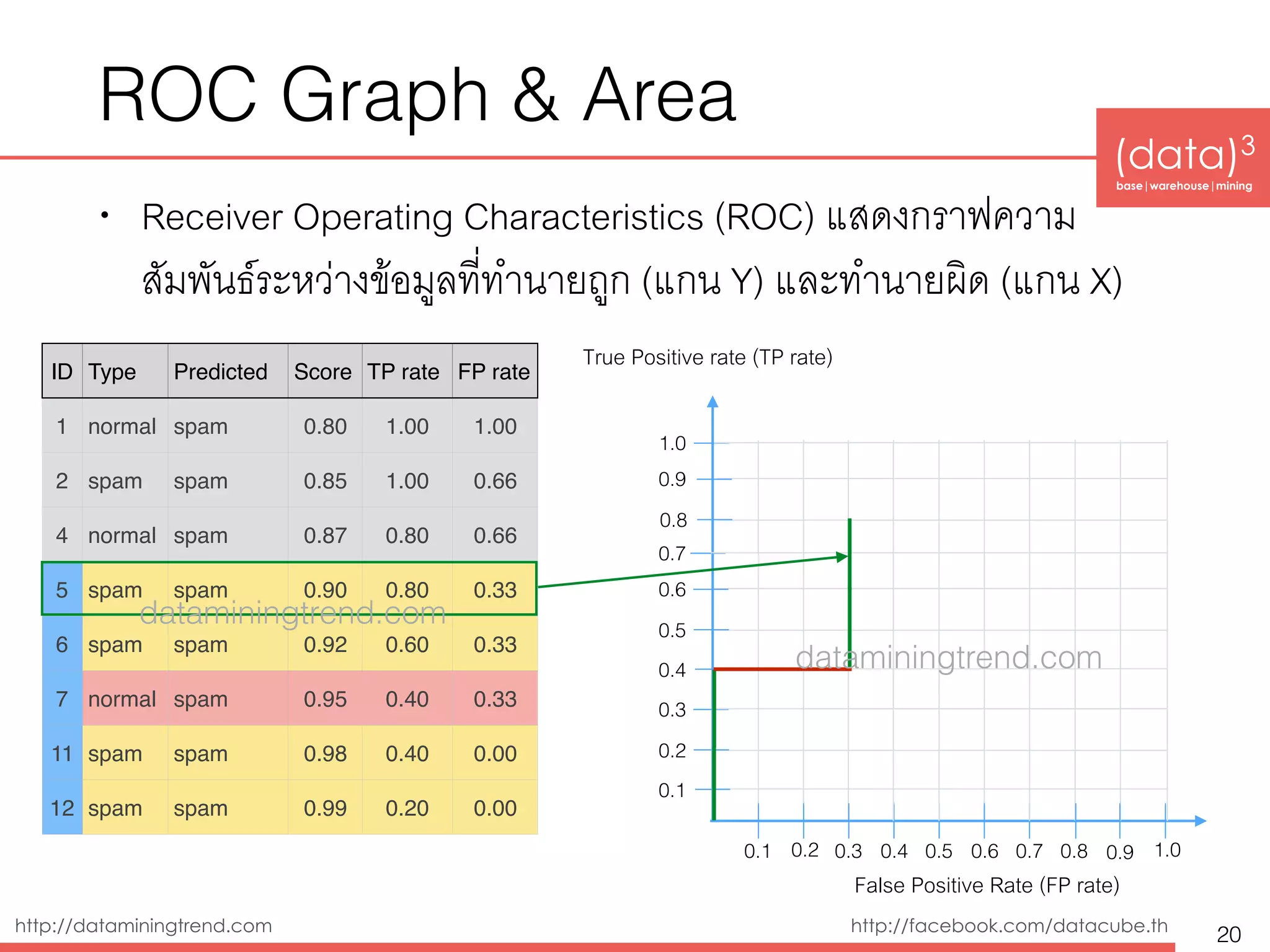 (data)3 
base|warehouse|mining
http://dataminingtrend.com http://facebook.com/datacube.th
ROC Graph & Area
• Receiver Operating Characteristics (ROC) แสดงกราฟความ
สัมพันธ์ระหว่างข้อมูลที่ทำนายถูก (แกน Y) และทำนายผิด (แกน X)
20
ID Type Predicted Score TP rate FP rate
1 normal spam 0.80 1.00 1.00
2 spam spam 0.85 1.00 0.66
4 normal spam 0.87 0.80 0.66
5 spam spam 0.90 0.80 0.33
6 spam spam 0.92 0.60 0.33
7 normal spam 0.95 0.40 0.33
11 spam spam 0.98 0.40 0.00
12 spam spam 0.99 0.20 0.00
0.1 0.3 0.4 0.5 0.6 0.7
0.1
0.2
False Positive Rate (FP rate)
0.3
0.4
0.5
0.6
0.7
True Positive rate (TP rate)
0.2
0.8
0.9
1.0
0.8 0.9 1.0
dataminingtrend.com
dataminingtrend.com
 