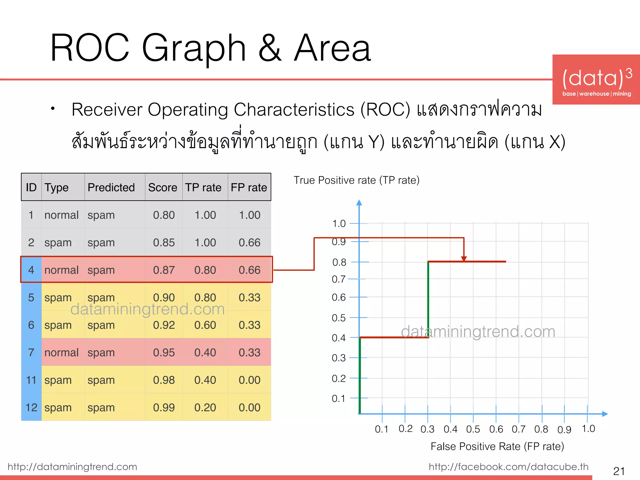 (data)3 
base|warehouse|mining
http://dataminingtrend.com http://facebook.com/datacube.th
ROC Graph & Area
• Receiver Operating Characteristics (ROC) แสดงกราฟความ
สัมพันธ์ระหว่างข้อมูลที่ทำนายถูก (แกน Y) และทำนายผิด (แกน X)
21
ID Type Predicted Score TP rate FP rate
1 normal spam 0.80 1.00 1.00
2 spam spam 0.85 1.00 0.66
4 normal spam 0.87 0.80 0.66
5 spam spam 0.90 0.80 0.33
6 spam spam 0.92 0.60 0.33
7 normal spam 0.95 0.40 0.33
11 spam spam 0.98 0.40 0.00
12 spam spam 0.99 0.20 0.00
0.1 0.3 0.4 0.5 0.6 0.7
0.1
0.2
False Positive Rate (FP rate)
0.3
0.4
0.5
0.6
0.7
True Positive rate (TP rate)
0.2
0.8
0.9
1.0
0.8 0.9 1.0
dataminingtrend.com
dataminingtrend.com
 