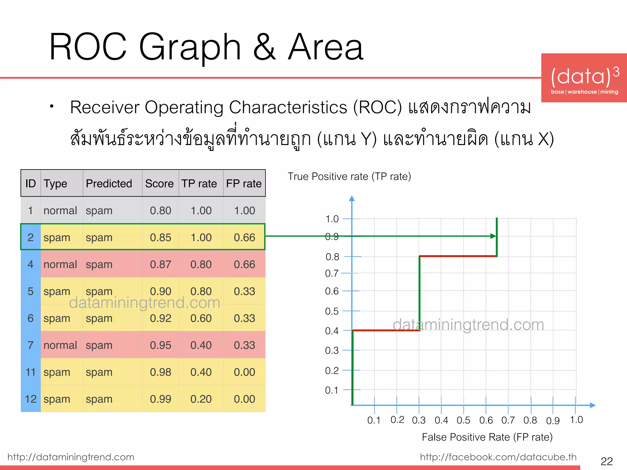 (data)3 
base|warehouse|mining
http://dataminingtrend.com http://facebook.com/datacube.th
ROC Graph & Area
• Receiver Operating Characteristics (ROC) แสดงกราฟความ
สัมพันธ์ระหว่างข้อมูลที่ทำนายถูก (แกน Y) และทำนายผิด (แกน X)
22
ID Type Predicted Score TP rate FP rate
1 normal spam 0.80 1.00 1.00
2 spam spam 0.85 1.00 0.66
4 normal spam 0.87 0.80 0.66
5 spam spam 0.90 0.80 0.33
6 spam spam 0.92 0.60 0.33
7 normal spam 0.95 0.40 0.33
11 spam spam 0.98 0.40 0.00
12 spam spam 0.99 0.20 0.00
0.1 0.3 0.4 0.5 0.6 0.7
0.1
0.2
False Positive Rate (FP rate)
0.3
0.4
0.5
0.6
0.7
True Positive rate (TP rate)
0.2
0.8
0.9
1.0
0.8 0.9 1.0
dataminingtrend.com
dataminingtrend.com
 