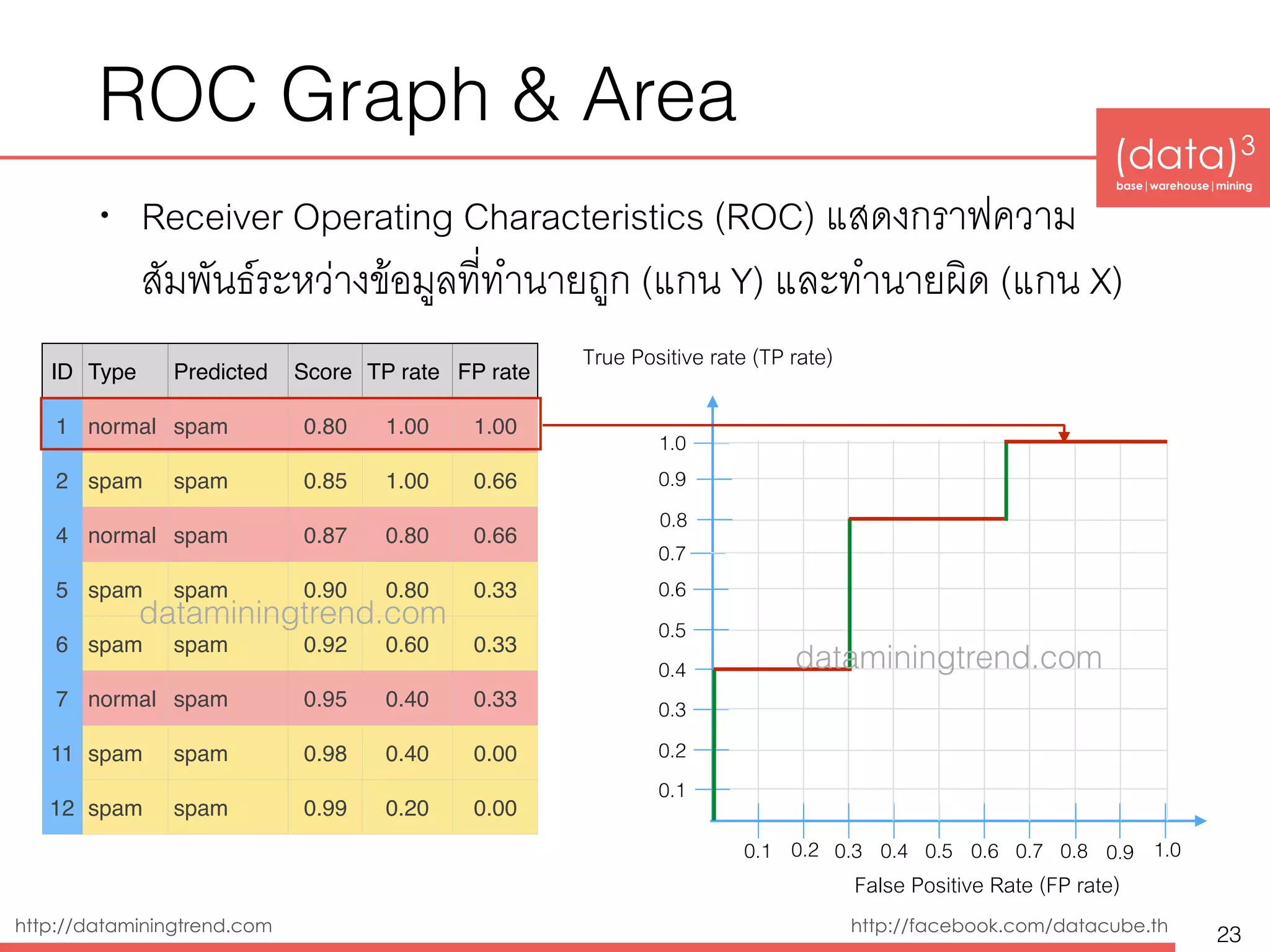 (data)3 
base|warehouse|mining
http://dataminingtrend.com http://facebook.com/datacube.th
ROC Graph & Area
• Receiver Operating Characteristics (ROC) แสดงกราฟความ
สัมพันธ์ระหว่างข้อมูลที่ทำนายถูก (แกน Y) และทำนายผิด (แกน X)
23
ID Type Predicted Score TP rate FP rate
1 normal spam 0.80 1.00 1.00
2 spam spam 0.85 1.00 0.66
4 normal spam 0.87 0.80 0.66
5 spam spam 0.90 0.80 0.33
6 spam spam 0.92 0.60 0.33
7 normal spam 0.95 0.40 0.33
11 spam spam 0.98 0.40 0.00
12 spam spam 0.99 0.20 0.00
0.1 0.3 0.4 0.5 0.6 0.7
0.1
0.2
False Positive Rate (FP rate)
0.3
0.4
0.5
0.6
0.7
True Positive rate (TP rate)
0.2
0.8
0.9
1.0
0.8 0.9 1.0
dataminingtrend.com
dataminingtrend.com
 