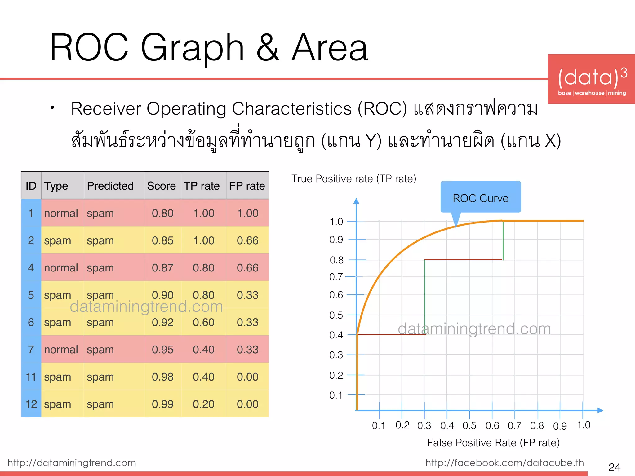 (data)3 
base|warehouse|mining
http://dataminingtrend.com http://facebook.com/datacube.th
ROC Graph & Area
• Receiver Operating Characteristics (ROC) แสดงกราฟความ
สัมพันธ์ระหว่างข้อมูลที่ทำนายถูก (แกน Y) และทำนายผิด (แกน X)
24
ID Type Predicted Score TP rate FP rate
1 normal spam 0.80 1.00 1.00
2 spam spam 0.85 1.00 0.66
4 normal spam 0.87 0.80 0.66
5 spam spam 0.90 0.80 0.33
6 spam spam 0.92 0.60 0.33
7 normal spam 0.95 0.40 0.33
11 spam spam 0.98 0.40 0.00
12 spam spam 0.99 0.20 0.00
0.1 0.3 0.4 0.5 0.6 0.7
0.1
0.2
False Positive Rate (FP rate)
0.3
0.4
0.5
0.6
0.7
True Positive rate (TP rate)
0.2
0.8
0.9
1.0
0.8 0.9 1.0
ROC Curve
dataminingtrend.com
dataminingtrend.com
 