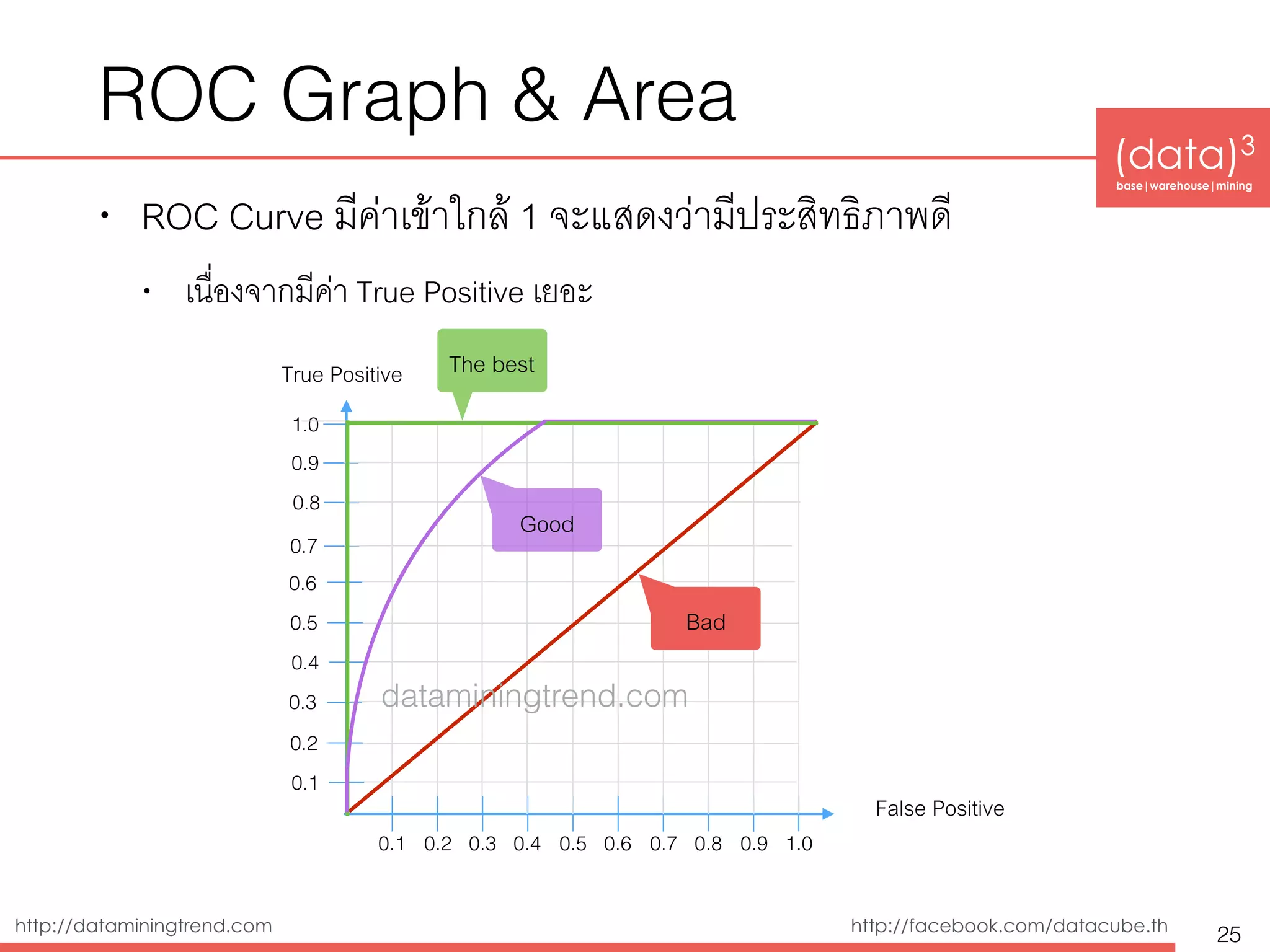 (data)3 
base|warehouse|mining
http://dataminingtrend.com http://facebook.com/datacube.th
ROC Graph & Area
• ROC Curve มีค่าเข้าใกล้ 1 จะแสดงว่ามีประสิทธิภาพดี
• เนื่องจากมีค่า True Positive เยอะ
25
0.1 0.2 0.3 0.4 0.5 0.6 0.7
0.1
0.2
True Positive
False Positive
0.3
0.4
0.5
0.6
0.7
0.8
0.9
1.0
0.8 0.9 1.0
The best
Good
Bad
dataminingtrend.com
 