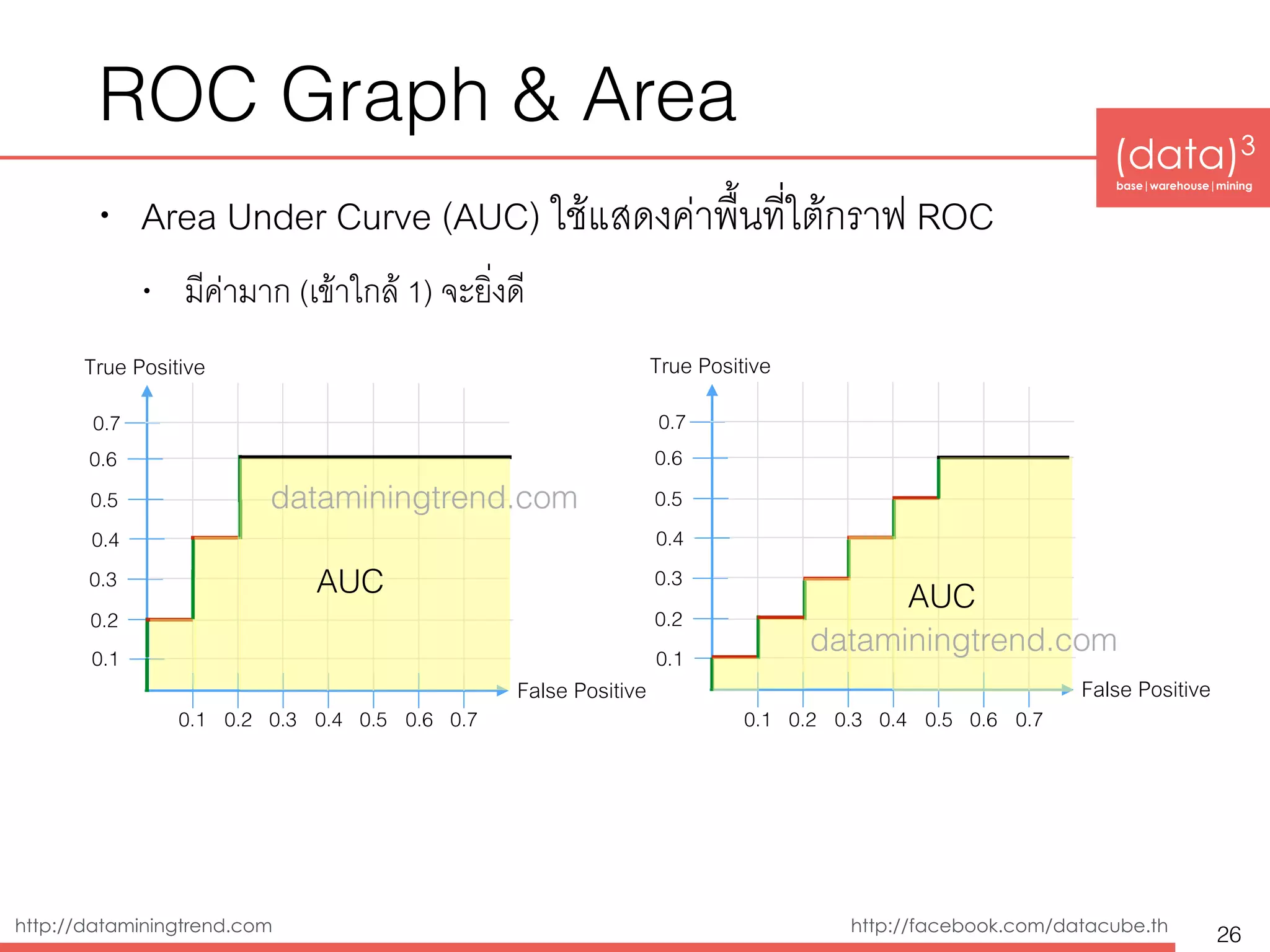 (data)3 
base|warehouse|mining
http://dataminingtrend.com http://facebook.com/datacube.th
ROC Graph & Area
• Area Under Curve (AUC) ใช้แสดงค่าพื้นที่ใต้กราฟ ROC
• มีค่ามาก (เข้าใกล้ 1) จะยิ่งดี
26
0.1 0.2 0.3 0.4 0.5 0.6 0.7
0.1
0.2
False Positive
0.3
0.4
0.5
0.6
0.7
True Positive
AUC
0.1 0.2 0.3 0.4 0.5 0.6 0.7
0.1
0.2
False Positive
0.3
0.4
0.5
0.6
0.7
True Positive
AUC
dataminingtrend.com
dataminingtrend.com
 