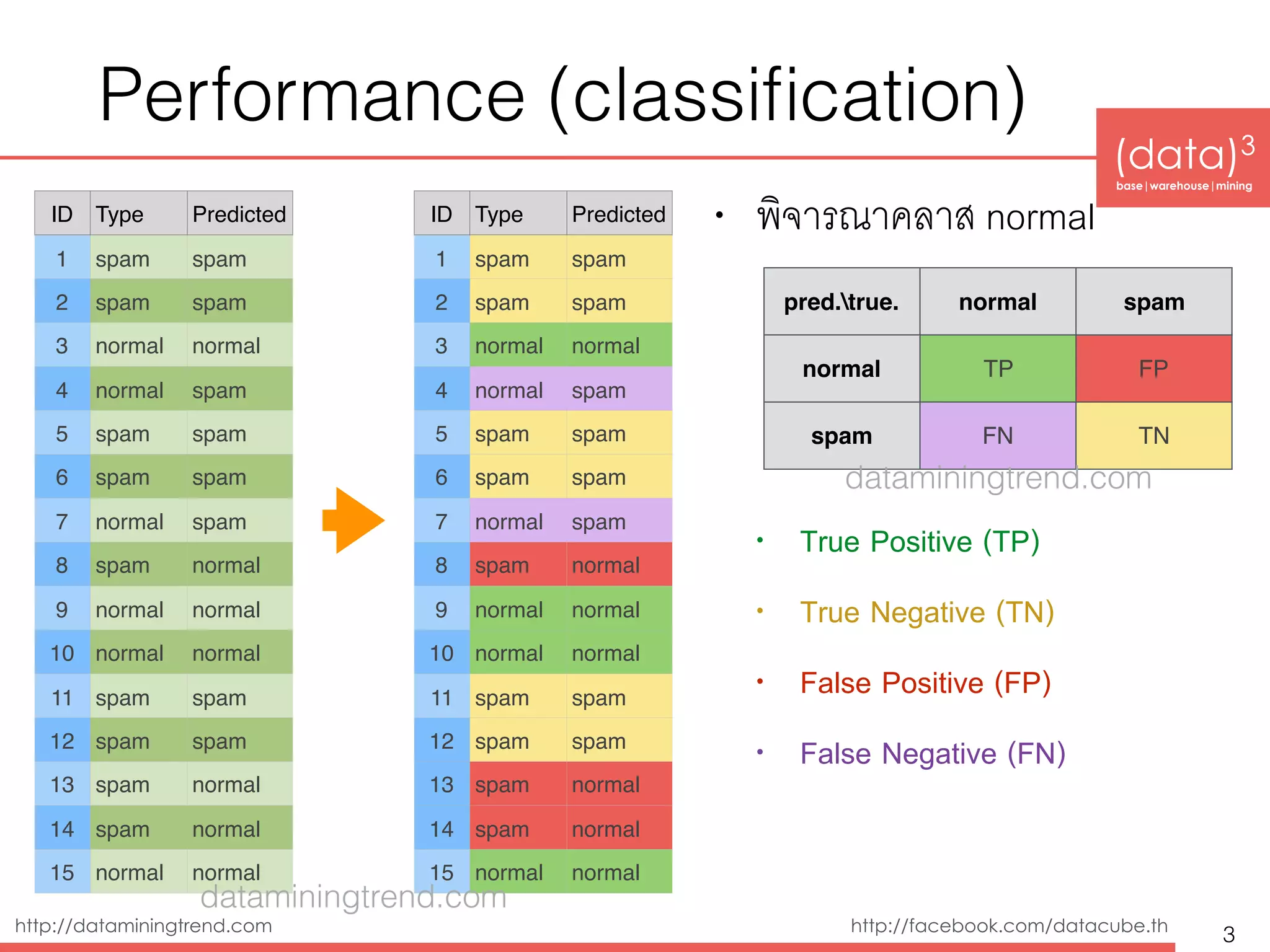(data)3 
base|warehouse|mining
http://dataminingtrend.com http://facebook.com/datacube.th
Performance (classiﬁcation)
• พิจารณาคลาส normal
• True Positive (TP)
• True Negative (TN)
• False Positive (FP)
• False Negative (FN)
3
ID Type Predicted
1 spam spam
2 spam spam
3 normal normal
4 normal spam
5 spam spam
6 spam spam
7 normal spam
8 spam normal
9 normal normal
10 normal normal
11 spam spam
12 spam spam
13 spam normal
14 spam normal
15 normal normal
ID Type Predicted
1 spam spam
2 spam spam
3 normal normal
4 normal spam
5 spam spam
6 spam spam
7 normal spam
8 spam normal
9 normal normal
10 normal normal
11 spam spam
12 spam spam
13 spam normal
14 spam normal
15 normal normal
pred.true. normal spam
normal TP FP
spam FN TN
dataminingtrend.com
dataminingtrend.com
 