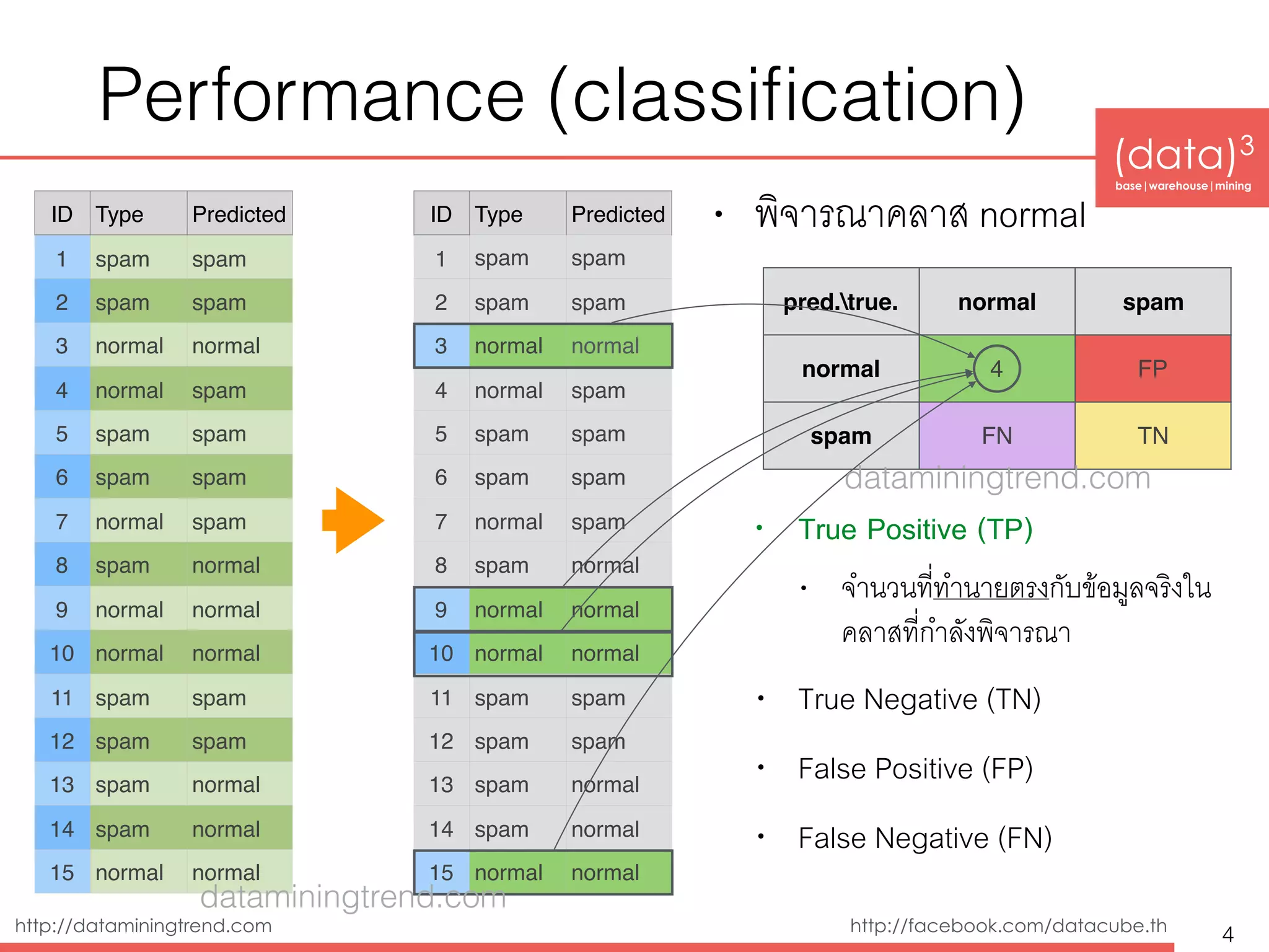 (data)3 
base|warehouse|mining
http://dataminingtrend.com http://facebook.com/datacube.th
Performance (classiﬁcation)
• พิจารณาคลาส normal
• True Positive (TP)
• จำนวนที่ทำนายตรงกับข้อมูลจริงใน
คลาสที่กำลังพิจารณา
• True Negative (TN)
• False Positive (FP)
• False Negative (FN)
4
ID Type Predicted
1 spam spam
2 spam spam
3 normal normal
4 normal spam
5 spam spam
6 spam spam
7 normal spam
8 spam normal
9 normal normal
10 normal normal
11 spam spam
12 spam spam
13 spam normal
14 spam normal
15 normal normal
ID Type Predicted
1 spam spam
2 spam spam
3 normal normal
4 normal spam
5 spam spam
6 spam spam
7 normal spam
8 spam normal
9 normal normal
10 normal normal
11 spam spam
12 spam spam
13 spam normal
14 spam normal
15 normal normal
pred.true. normal spam
normal 4 FP
spam FN TN
dataminingtrend.com
dataminingtrend.com
 