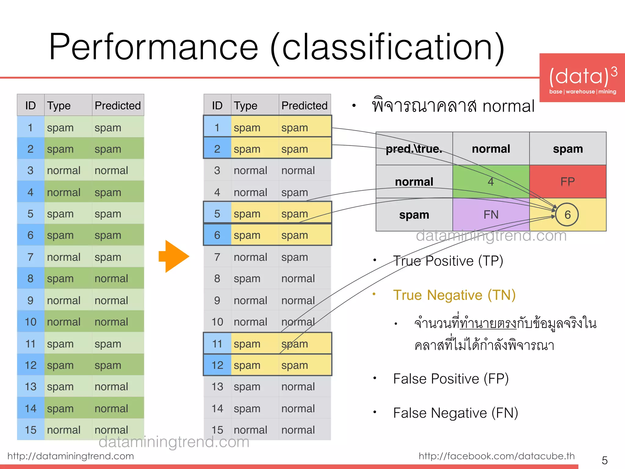 (data)3 
base|warehouse|mining
http://dataminingtrend.com http://facebook.com/datacube.th
Performance (classiﬁcation)
• พิจารณาคลาส normal
• True Positive (TP)
• True Negative (TN)
• จำนวนที่ทำนายตรงกับข้อมูลจริงใน
คลาสที่ไม่ได้กำลังพิจารณา
• False Positive (FP)
• False Negative (FN)
5
ID Type Predicted
1 spam spam
2 spam spam
3 normal normal
4 normal spam
5 spam spam
6 spam spam
7 normal spam
8 spam normal
9 normal normal
10 normal normal
11 spam spam
12 spam spam
13 spam normal
14 spam normal
15 normal normal
ID Type Predicted
1 spam spam
2 spam spam
3 normal normal
4 normal spam
5 spam spam
6 spam spam
7 normal spam
8 spam normal
9 normal normal
10 normal normal
11 spam spam
12 spam spam
13 spam normal
14 spam normal
15 normal normal
pred.true. normal spam
normal 4 FP
spam FN 6
dataminingtrend.com
dataminingtrend.com
 