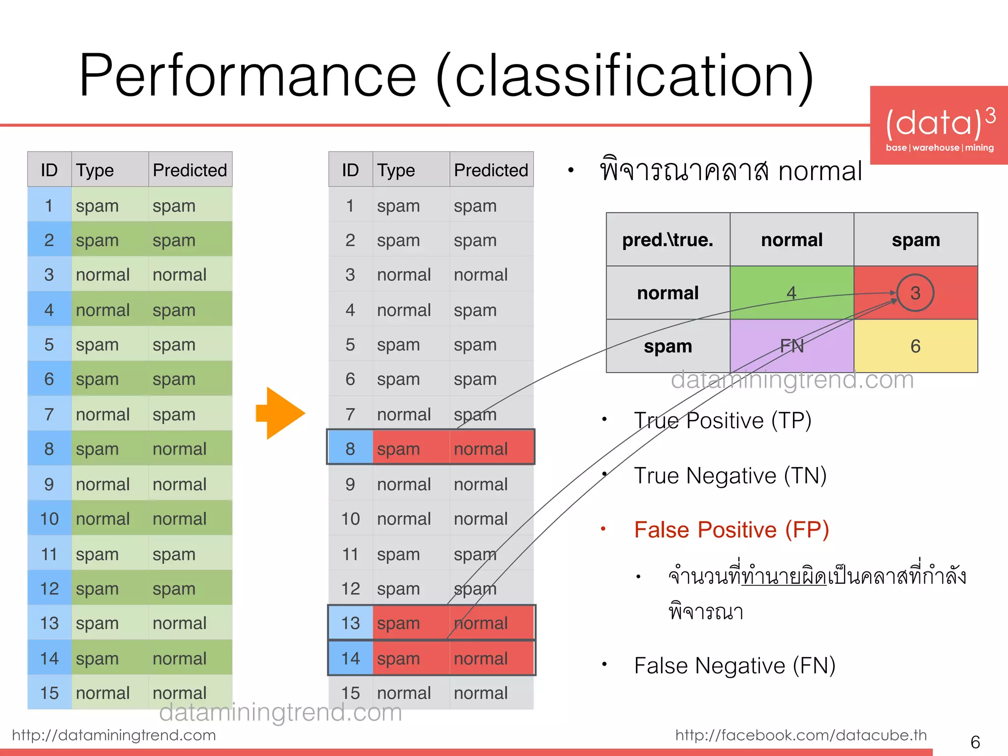 (data)3 
base|warehouse|mining
http://dataminingtrend.com http://facebook.com/datacube.th
Performance (classiﬁcation)
• พิจารณาคลาส normal
• True Positive (TP)
• True Negative (TN)
• False Positive (FP)
• จำนวนที่ทำนายผิดเป็นคลาสที่กำลัง
พิจารณา
• False Negative (FN)
6
ID Type Predicted
1 spam spam
2 spam spam
3 normal normal
4 normal spam
5 spam spam
6 spam spam
7 normal spam
8 spam normal
9 normal normal
10 normal normal
11 spam spam
12 spam spam
13 spam normal
14 spam normal
15 normal normal
ID Type Predicted
1 spam spam
2 spam spam
3 normal normal
4 normal spam
5 spam spam
6 spam spam
7 normal spam
8 spam normal
9 normal normal
10 normal normal
11 spam spam
12 spam spam
13 spam normal
14 spam normal
15 normal normal
pred.true. normal spam
normal 4 3
spam FN 6
dataminingtrend.com
dataminingtrend.com
 