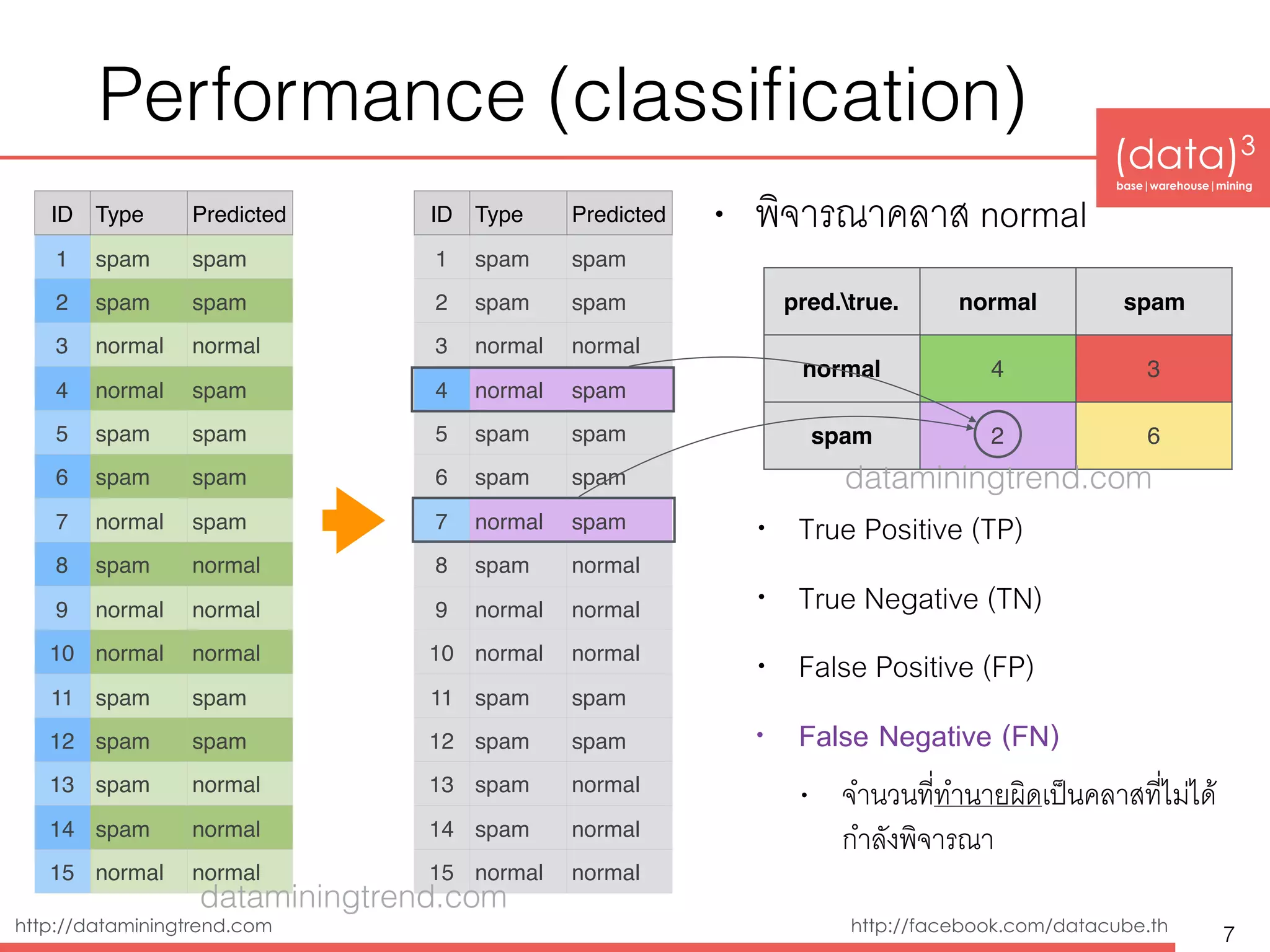 (data)3 
base|warehouse|mining
http://dataminingtrend.com http://facebook.com/datacube.th
Performance (classiﬁcation)
• พิจารณาคลาส normal
• True Positive (TP)
• True Negative (TN)
• False Positive (FP)
• False Negative (FN)
• จำนวนที่ทำนายผิดเป็นคลาสที่ไม่ได้
กำลังพิจารณา
7
ID Type Predicted
1 spam spam
2 spam spam
3 normal normal
4 normal spam
5 spam spam
6 spam spam
7 normal spam
8 spam normal
9 normal normal
10 normal normal
11 spam spam
12 spam spam
13 spam normal
14 spam normal
15 normal normal
ID Type Predicted
1 spam spam
2 spam spam
3 normal normal
4 normal spam
5 spam spam
6 spam spam
7 normal spam
8 spam normal
9 normal normal
10 normal normal
11 spam spam
12 spam spam
13 spam normal
14 spam normal
15 normal normal
pred.true. normal spam
normal 4 3
spam 2 6
dataminingtrend.com
dataminingtrend.com
 