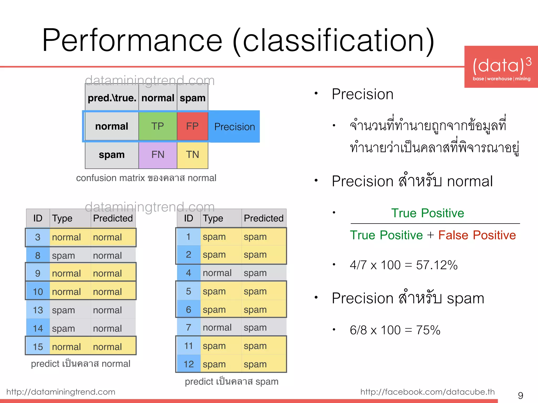 (data)3 
base|warehouse|mining
http://dataminingtrend.com http://facebook.com/datacube.th
Performance (classiﬁcation)
• Precision
• จำนวนที่ทำนายถูกจากข้อมูลที่
ทำนายว่าเป็นคลาสที่พิจารณาอยู่
• Precision สำหรับ normal
• True Positive 
True Positive + False Positive
• 4/7 x 100 = 57.12%
• Precision สำหรับ spam
• 6/8 x 100 = 75%
9
ID Type Predicted
3 normal normal
8 spam normal
9 normal normal
10 normal normal
13 spam normal
14 spam normal
15 normal normal
pred.true. normal spam
normal TP FP
spam FN TN
Precision
ID Type Predicted
1 spam spam
2 spam spam
4 normal spam
5 spam spam
6 spam spam
7 normal spam
11 spam spam
12 spam spam
predict เป็นคลาส spam
predict เป็นคลาส normal
confusion matrix ของคลาส normal
dataminingtrend.com
dataminingtrend.com
 