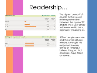 Readership…
        The highest amount of
        people that reviewed
        my magazine were
        between the ages of 17
        and 20. This is very similar
        to the readership I was
        aiming my magazine at.


        50% of people are male
        and the other 50% are
        female. Although, this
        magazine is mainly
        aimed at females. I
        believe it is good that
        also Males have taken
        an interest.
 