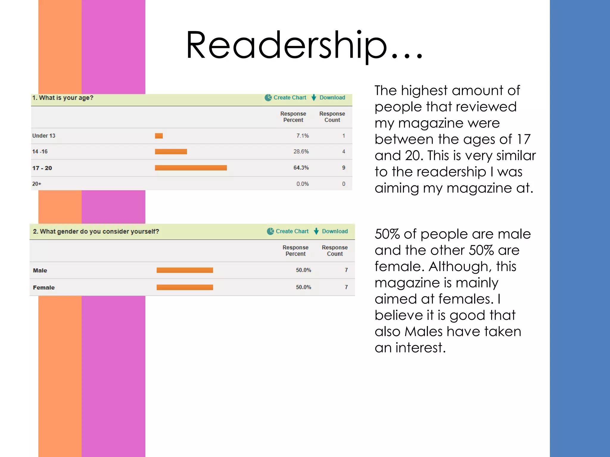 Readership…
        The highest amount of
        people that reviewed
        my magazine were
        between the ages of 17
        and 20. This is very similar
        to the readership I was
        aiming my magazine at.


        50% of people are male
        and the other 50% are
        female. Although, this
        magazine is mainly
        aimed at females. I
        believe it is good that
        also Males have taken
        an interest.
 