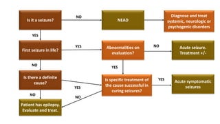 Scheldon Score Evaluation of acute seizure in emergency | PPTX
