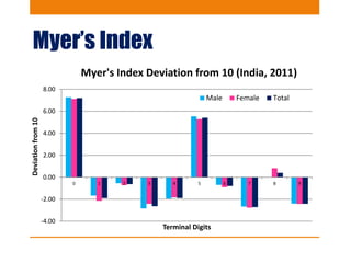 Myer’s Index
-4.00
-2.00
0.00
2.00
4.00
6.00
8.00
0 1 2 3 4 5 6 7 8 9
Deviationfrom10
Terminal Digits
Myer's Index Deviation from 10 (India, 2011)
Male Female Total
 