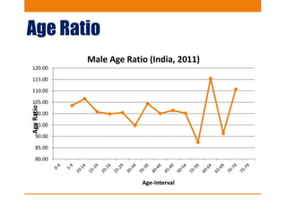 Age Ratio
80.00
85.00
90.00
95.00
100.00
105.00
110.00
115.00
120.00
AgeRatio
Age-Interval
Male Age Ratio (India, 2011)
 