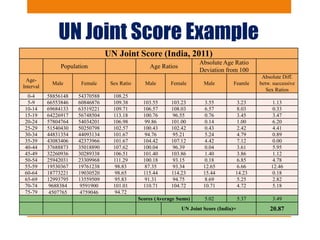 UN Joint Score Example
UN Joint Score (India, 2011)
Population Age Ratios
Absolute Age Ratio
Deviation from 100
Age-
Interval
Male Female Sex Ratio Male Female Male Feamle
Absolute Diff.
betw. successive
Sex Ratios
0-4 58856148 54370588 108.25
5-9 66553846 60846876 109.38 103.55 103.23 3.55 3.23 1.13
10-14 69684133 63519221 109.71 106.57 108.03 6.57 8.03 0.33
15-19 64226917 56748504 113.18 100.76 96.55 0.76 3.45 3.47
20-24 57804764 54034201 106.98 99.86 101.00 0.14 1.00 6.20
25-29 51540430 50250798 102.57 100.43 102.42 0.43 2.42 4.41
30-34 44831354 44093134 101.67 94.76 95.21 5.24 4.79 0.89
35-39 43083406 42373966 101.67 104.42 107.12 4.42 7.12 0.00
40-44 37688873 35018890 107.62 100.04 96.39 0.04 3.61 5.95
45-49 32260936 30289338 106.51 101.40 103.86 1.40 3.86 1.12
50-54 25942031 23309968 111.29 100.18 93.15 0.18 6.85 4.78
55-59 19530367 19761238 98.83 87.35 93.34 12.65 6.66 12.46
60-64 18773221 19030520 98.65 115.44 114.23 15.44 14.23 0.18
65-69 12993795 13559509 95.83 91.31 94.75 8.69 5.25 2.82
70-74 9688384 9591900 101.01 110.71 104.72 10.71 4.72 5.18
75-79 4507765 4759046 94.72
Scores (Average Sums) 5.02 5.37 3.49
UN Joint Score (India)= 20.87
 