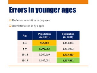 Errors in younger ages
 Under-enumeration in 0-4 ages
 Overestimation in 5-9 ages
Age
Population
(in 2001)
Population
(in 2011)
0-4 963,603 1,414,884
5-9 1,292,763 1,411,973
10-14 1,360,659 1,413,853
15-19 1,147,081 1,237,462
 