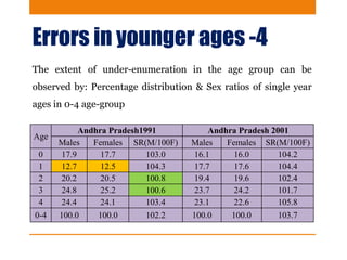Errors in younger ages -4
The extent of under-enumeration in the age group can be
observed by: Percentage distribution & Sex ratios of single year
ages in 0-4 age-group
Age
Andhra Pradesh1991 Andhra Pradesh 2001
Males Females SR(M/100F) Males Females SR(M/100F)
0 17.9 17.7 103.0 16.1 16.0 104.2
1 12.7 12.5 104.3 17.7 17.6 104.4
2 20.2 20.5 100.8 19.4 19.6 102.4
3 24.8 25.2 100.6 23.7 24.2 101.7
4 24.4 24.1 103.4 23.1 22.6 105.8
0-4 100.0 100.0 102.2 100.0 100.0 103.7
 