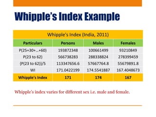 Whipple’s Index Example
Whipple's Index (India, 2011)
Particulars Persons Males Females
P(25+30+…+60) 193872348 100661499 93210849
P(23 to 62) 566738283 288338824 278399459
{P(23 to 62)}/5 113347656.6 57667764.8 55679891.8
WI 171.0422199 174.5541887 167.4048673
Whipple's Index 171 174 167
Whipple’s index varies for different sex i.e. male and female.
 