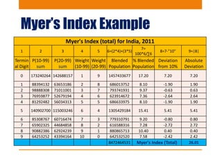 Myer’s Index Example
Myer's Index (total) for India, 2011
1 2 3 4 5 6=(2*4)+(3*5)
7=
100*6/∑6
8=7-"10" 9=|8|
Termin
al Digit
P(10-99)
sum
P(20-99)
sum
Weight
(10-99)
Weight
(20-99)
Blended
Population
% Blended
Population
Deviation
from 10%
Absolute
Deviation
0 173240264 142688157 1 9 1457433677 17.20 7.20 7.20
1 88394132 63653186 2 8 686013752 8.10 -1.90 1.90
2 98888308 71011001 3 7 793741931 9.37 -0.63 0.63
3 76959877 52679194 4 6 623914672 7.36 -2.64 2.64
4 81292482 56034313 5 5 686633975 8.10 -1.90 1.90
5 140902700 115003246 6 4 1305429184 15.41 5.41 5.41
6 85308767 60716474 7 3 779310791 9.20 -0.80 0.80
7 65902325 44684858 8 2 616588316 7.28 -2.72 2.72
8 90882386 62924239 9 1 880865713 10.40 0.40 0.40
9 64253252 43394164 10 0 642532520 7.58 -2.42 2.42
8472464531 Myer's Index (Total) 26.01
 